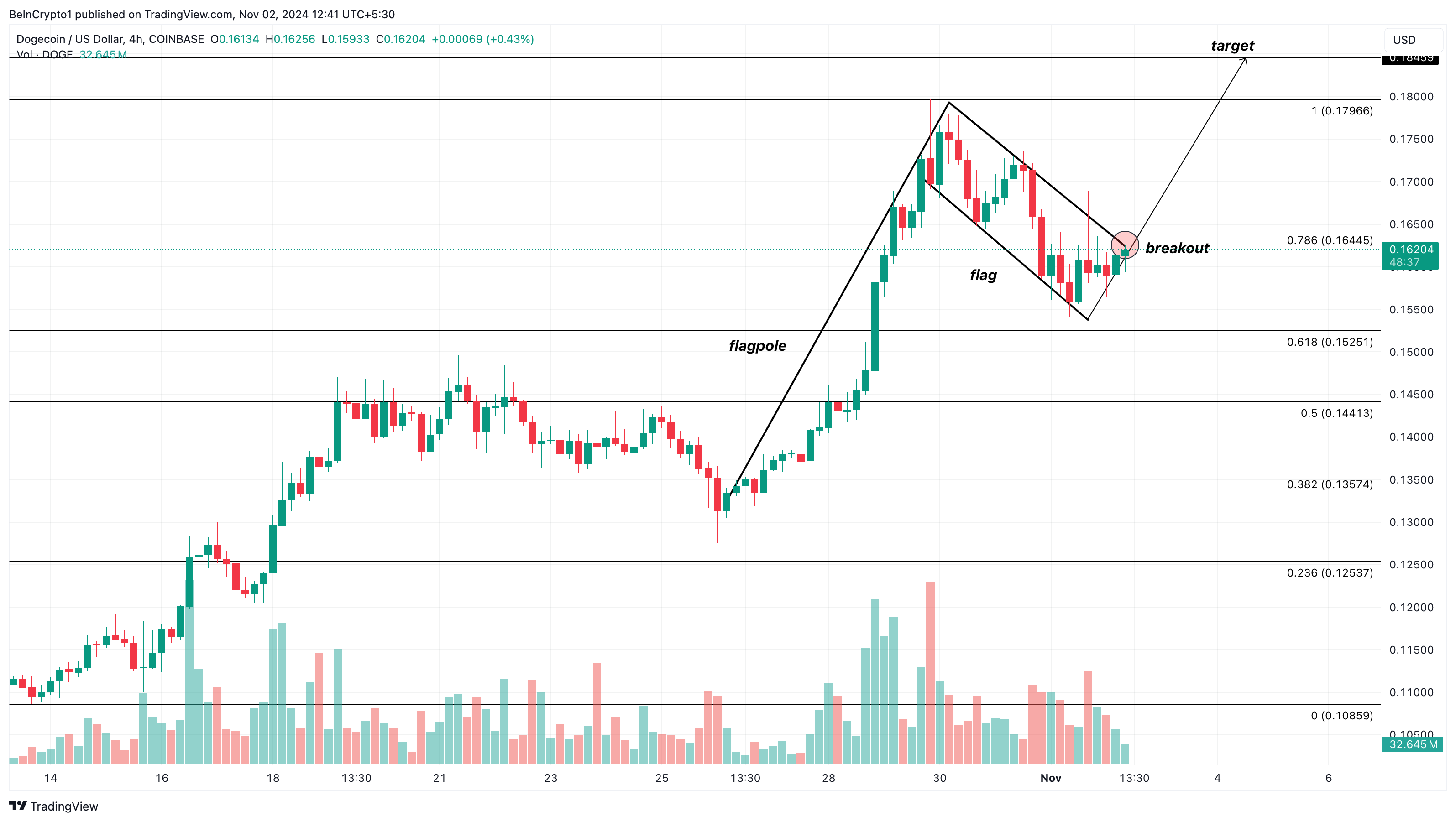 DOGE price analysis