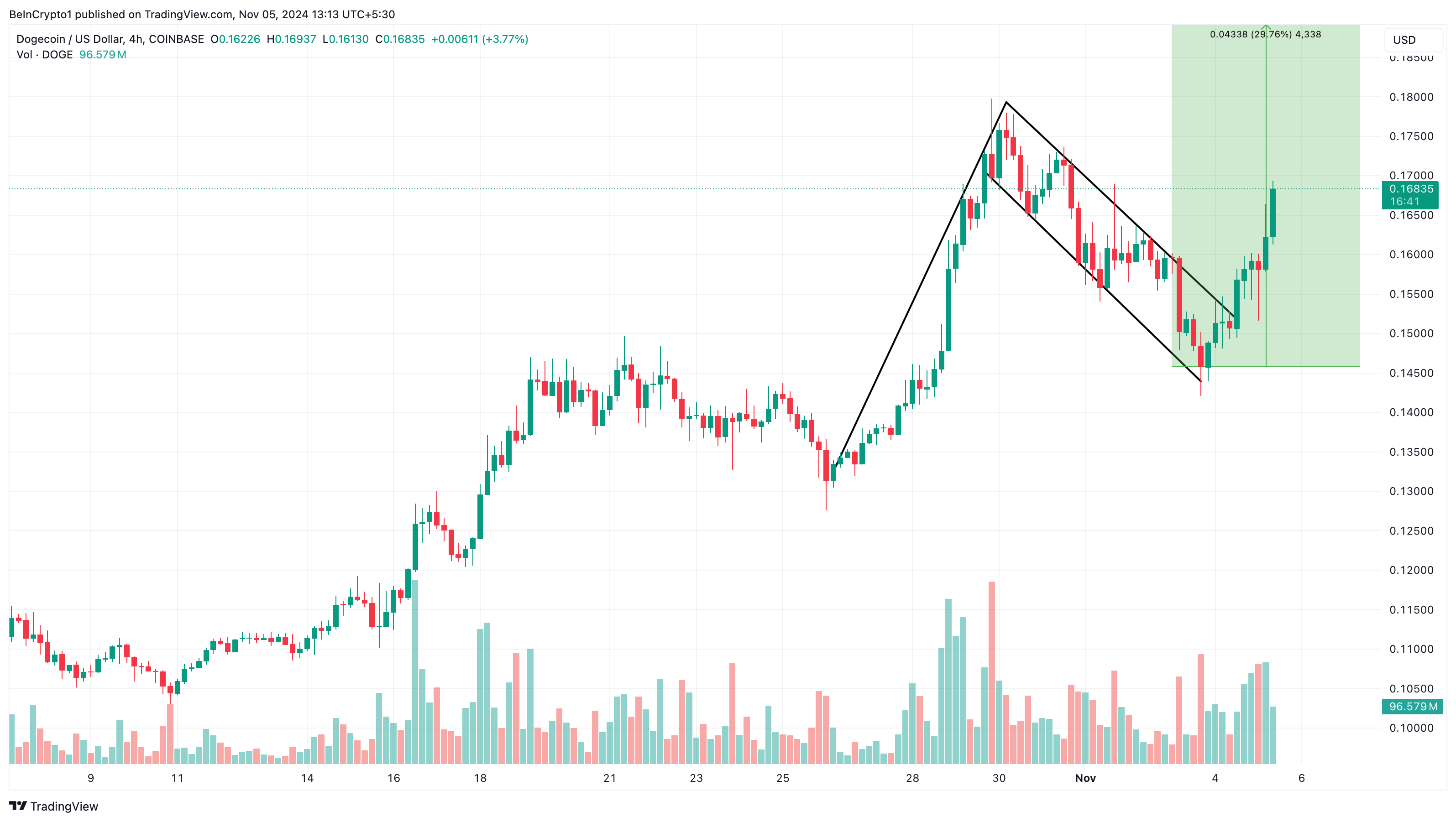 Dogecoin price analysis