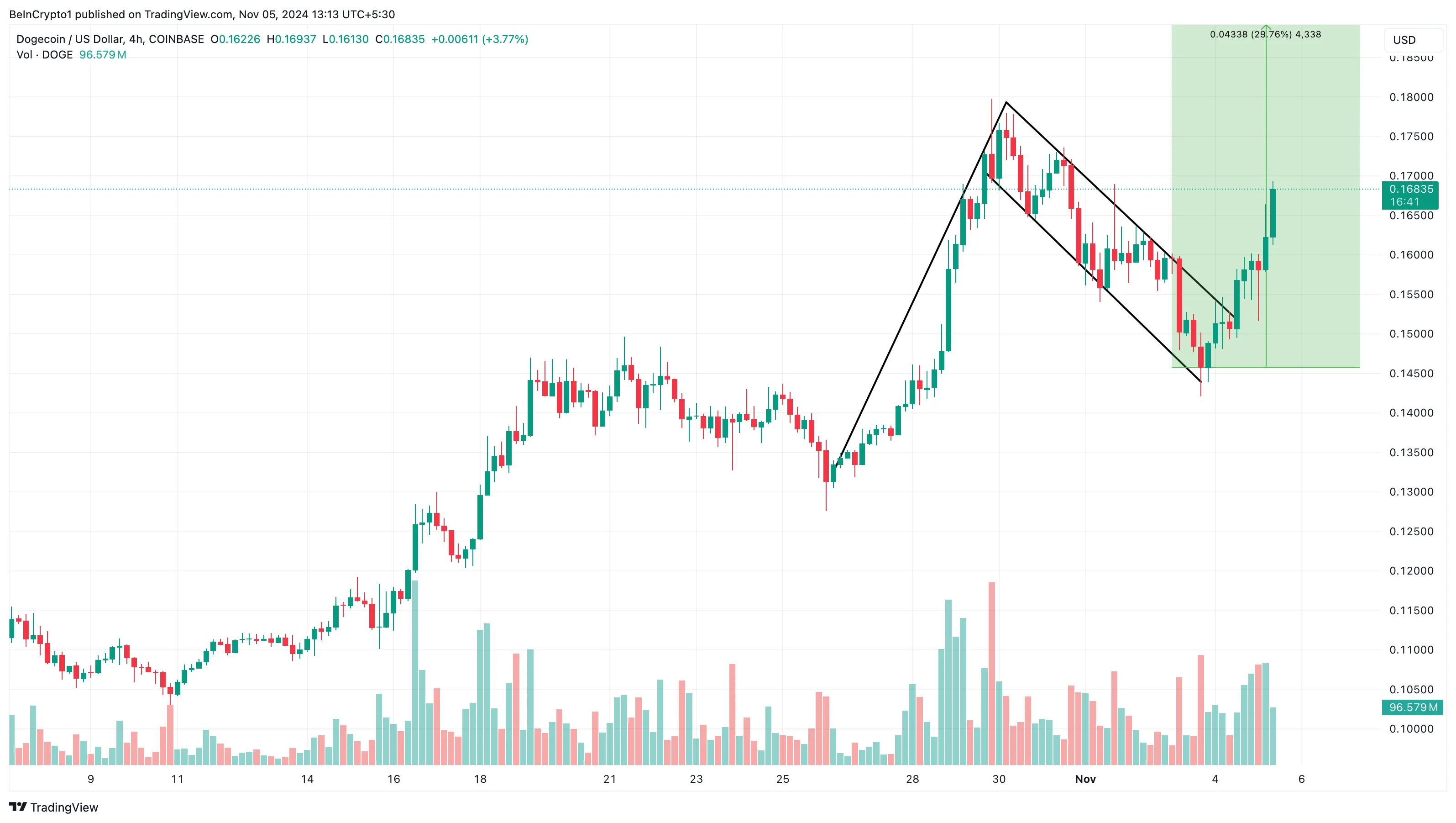 Dogecoin price analysis