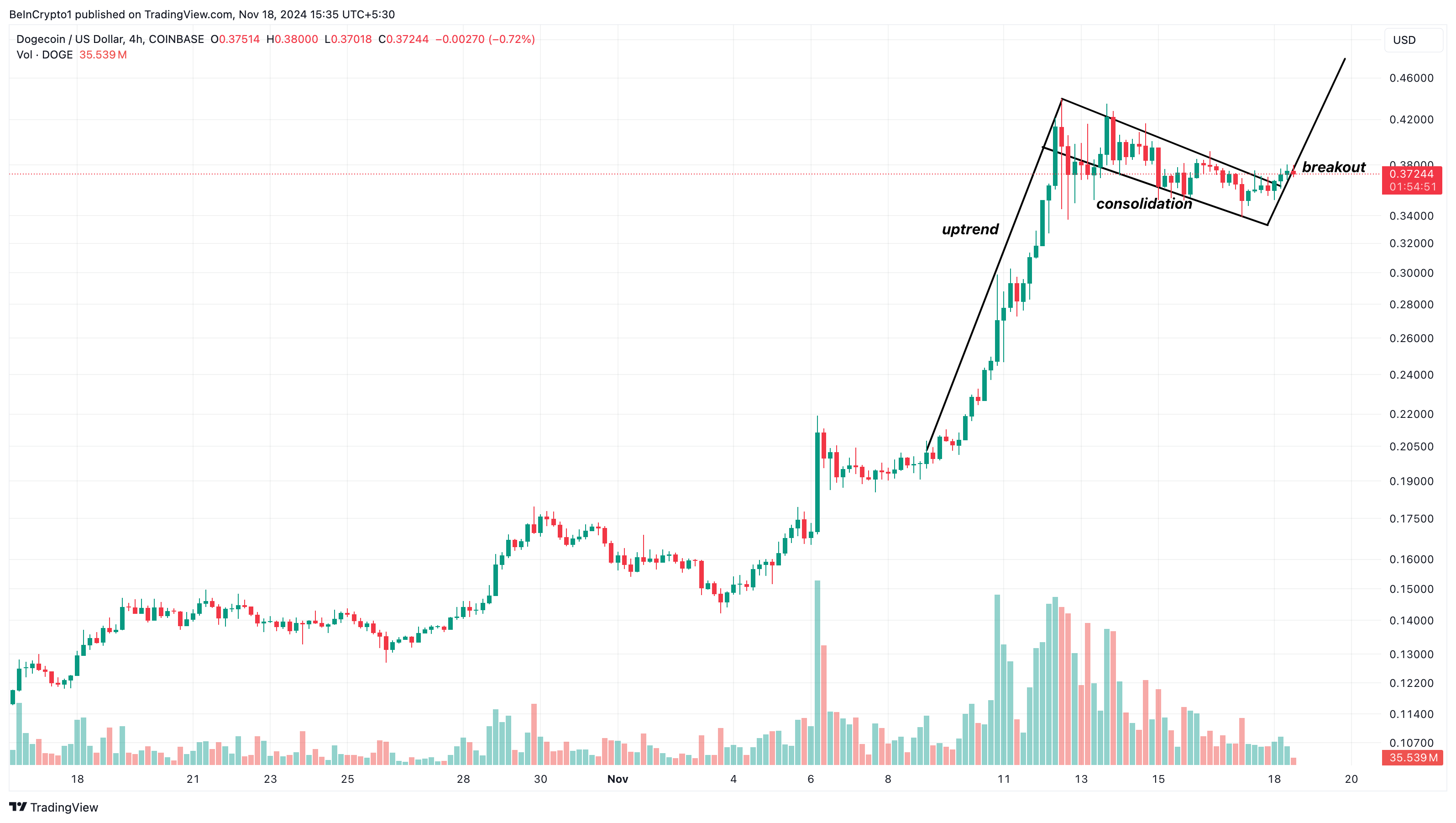 Dogecoin price analysis