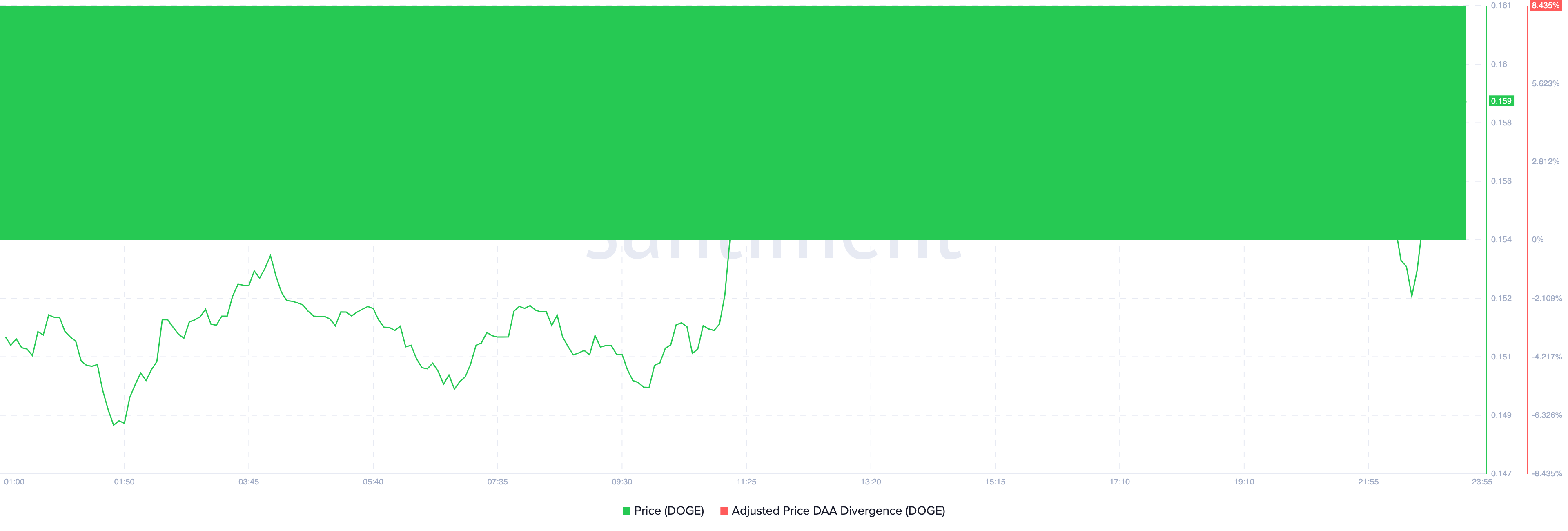 Dogecoin flashes buy signal