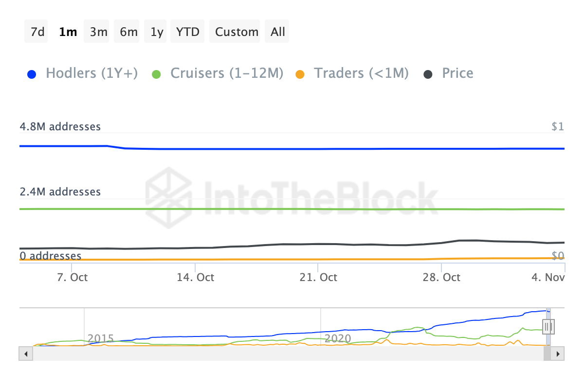 Dogecoin short-term holders increase