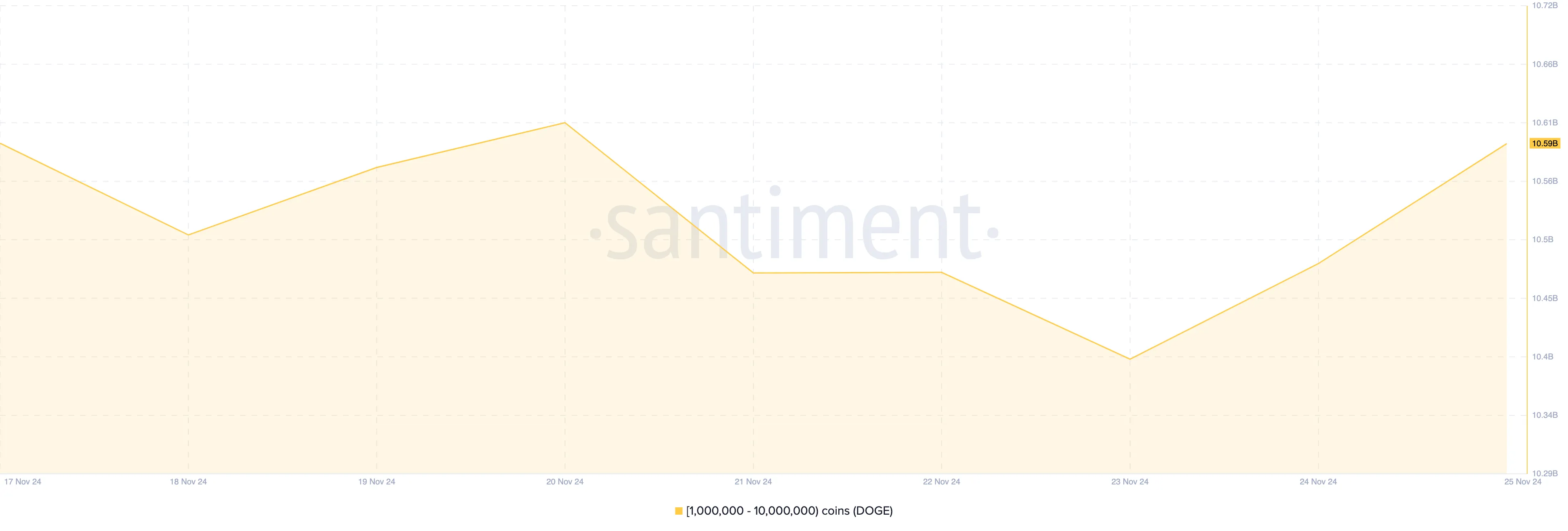 Dogecoin whales accumulation