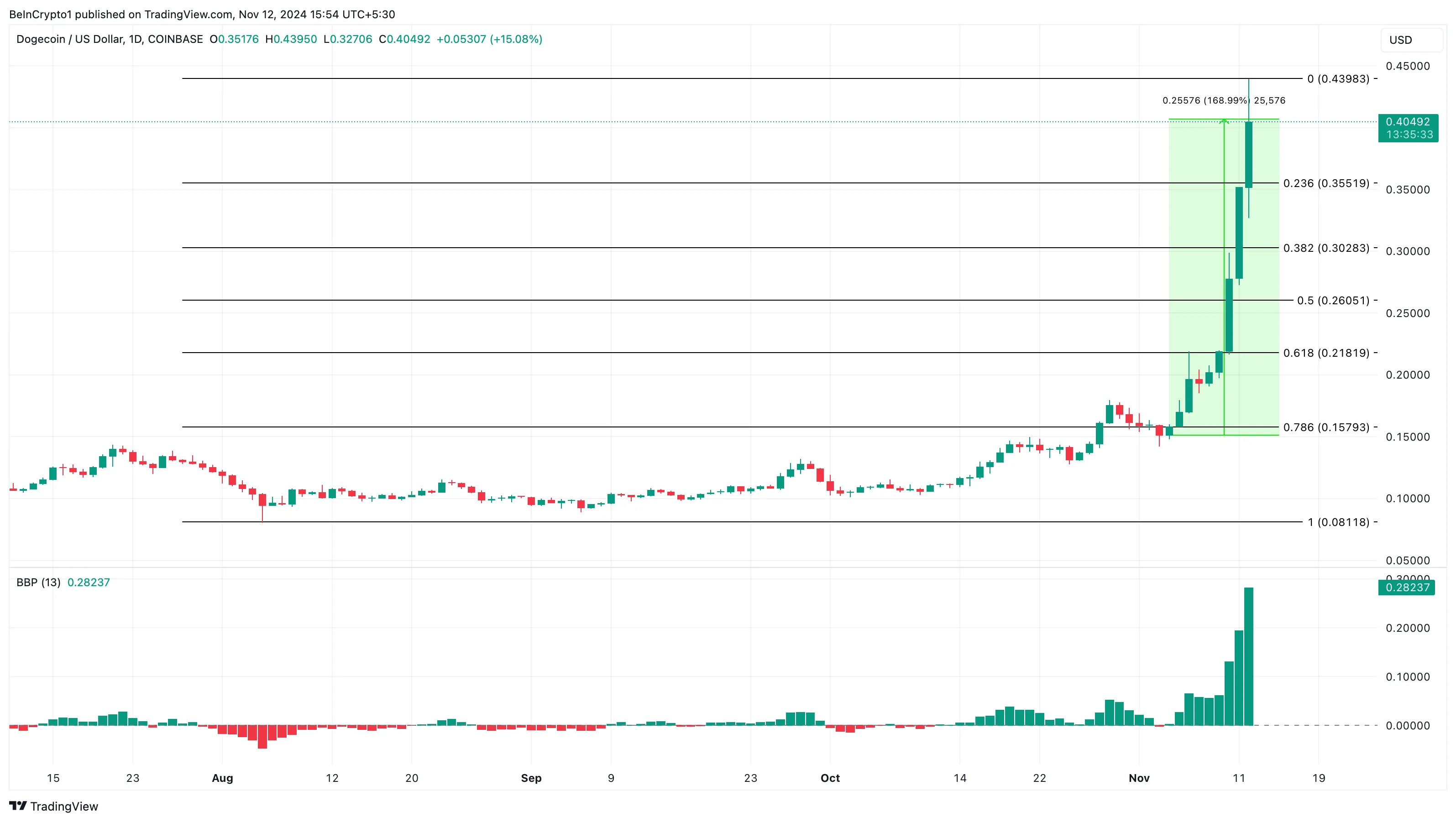 Dogecoin trending altcoins analysis