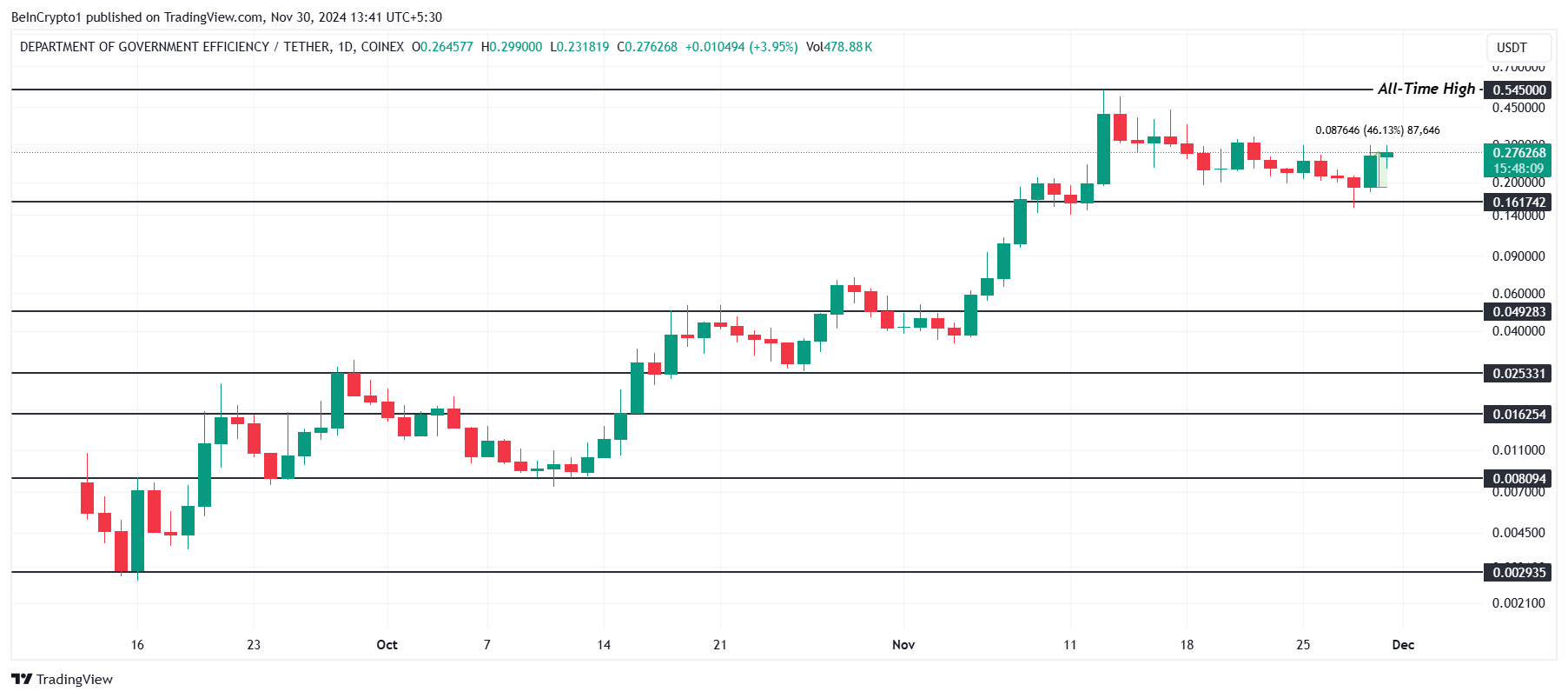 5 Meme Coins to Watch in December 2024