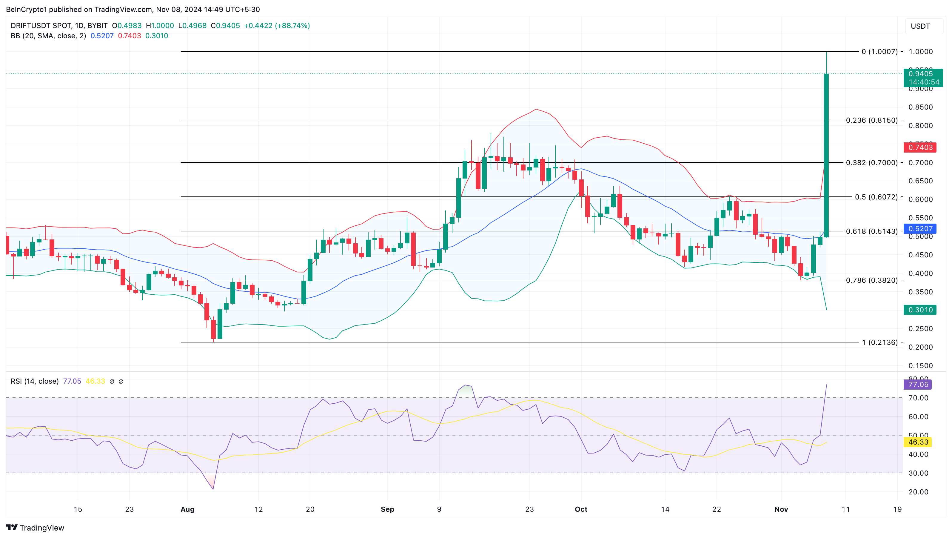 Analisi dei prezzi delle altcoin DRIFT