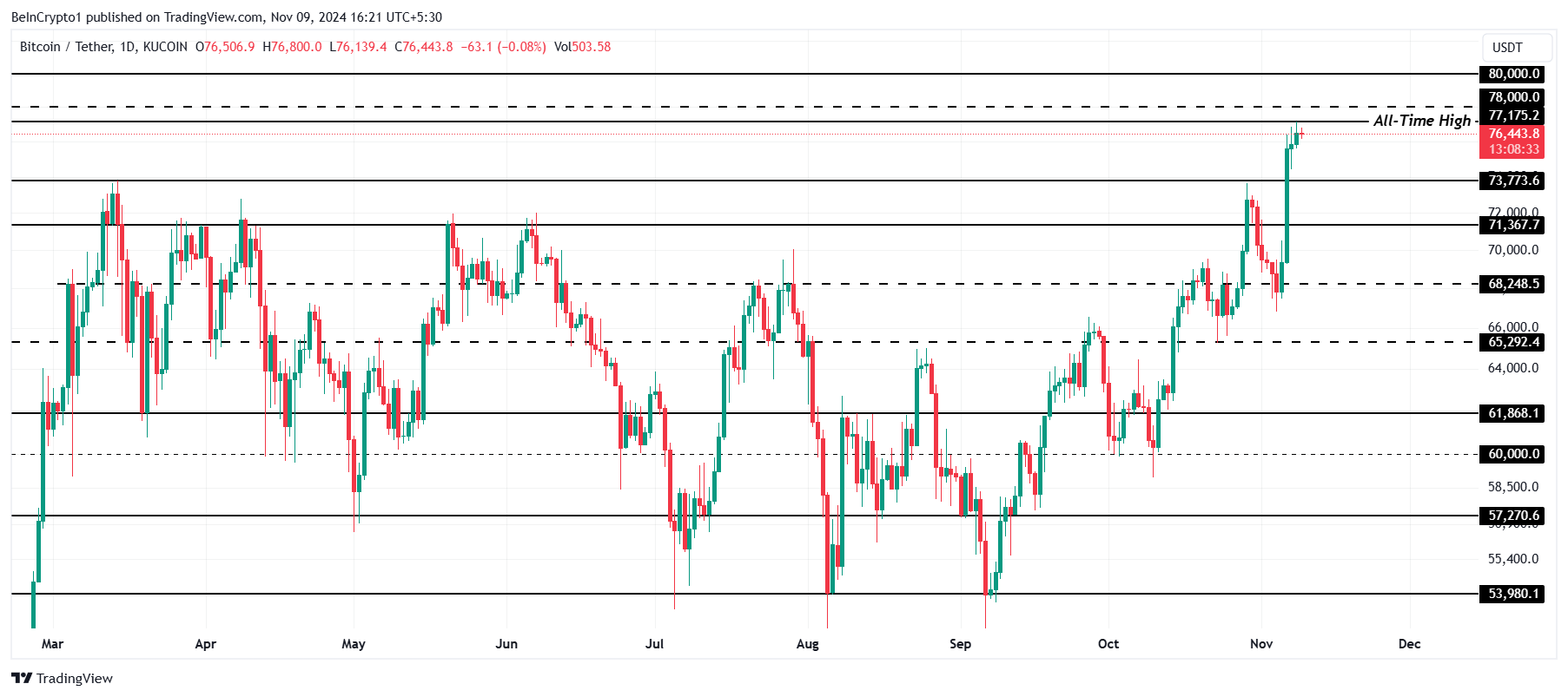 Bitcoin Price Analysis. 