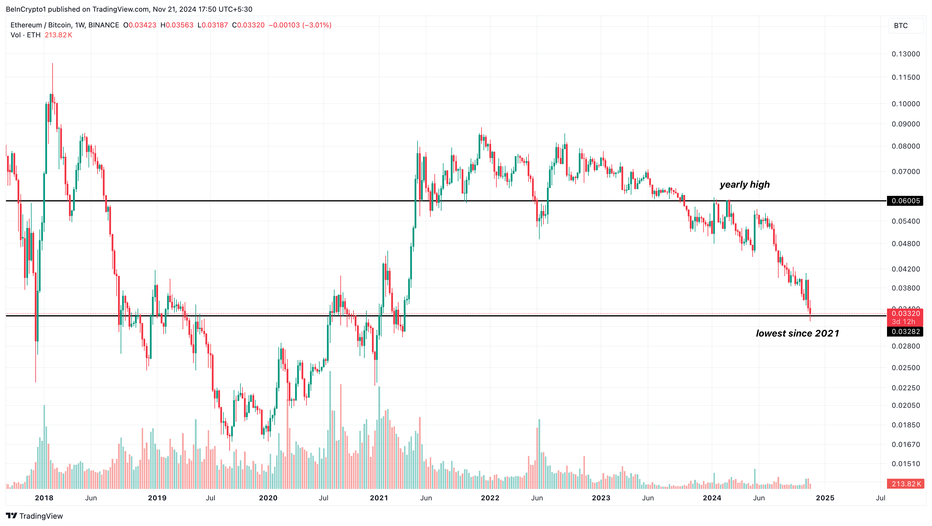 Andamento dell'ETH/BTC