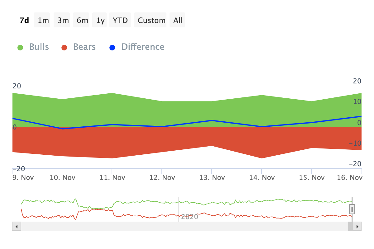 Ethereum bulls dominance