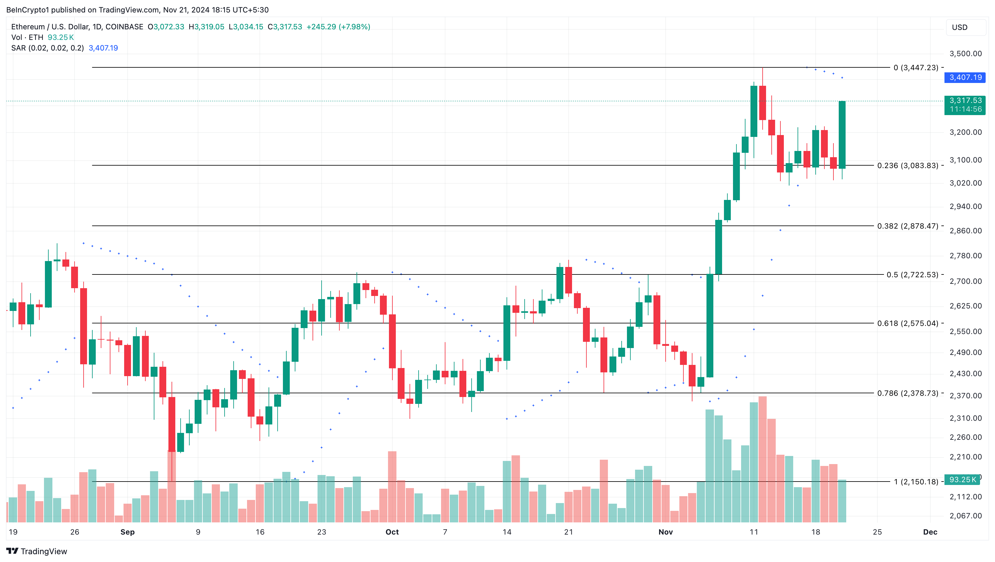 Analisi del prezzo dell'Ethereum