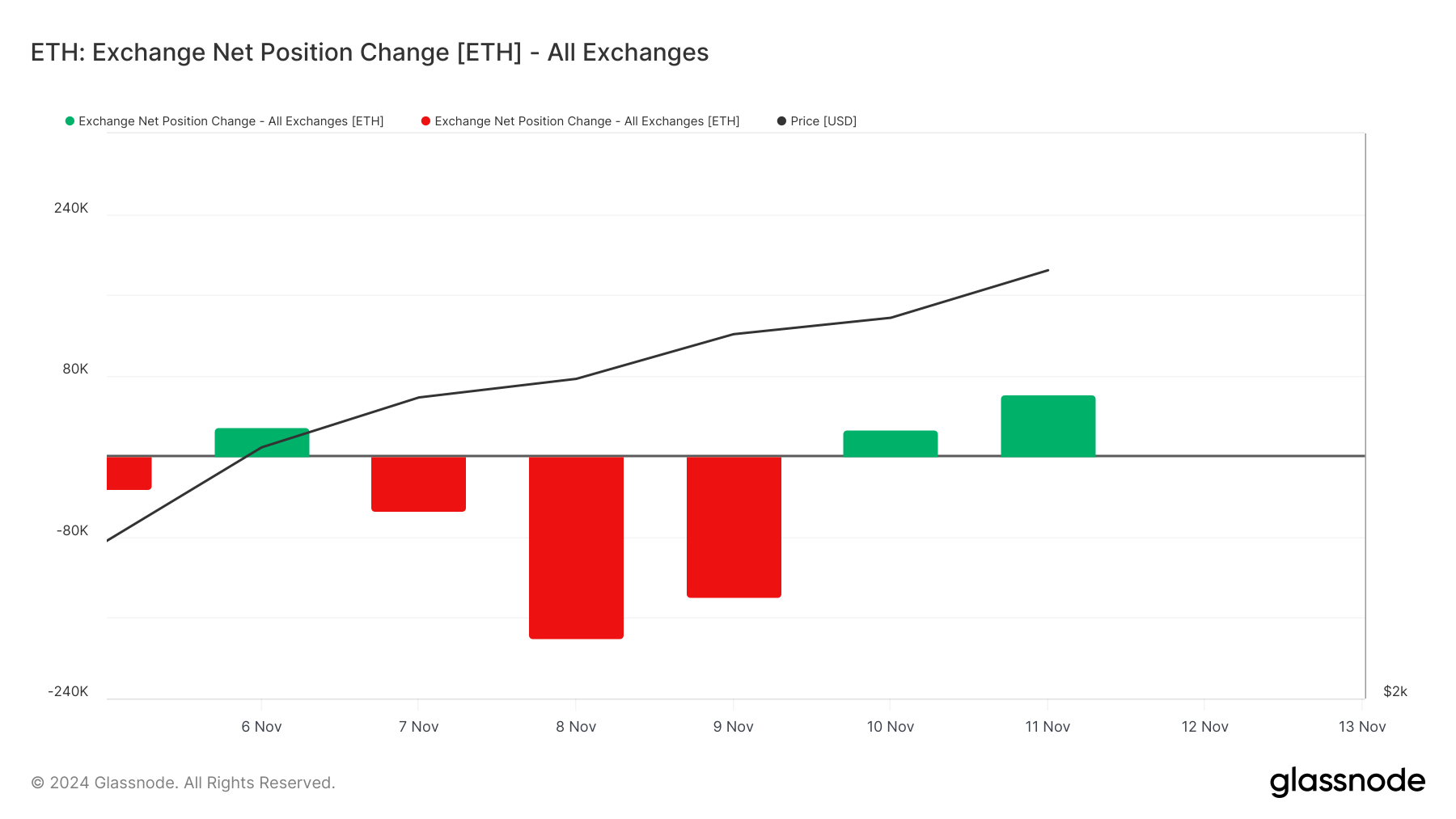 Ethereum exchange inflow rises