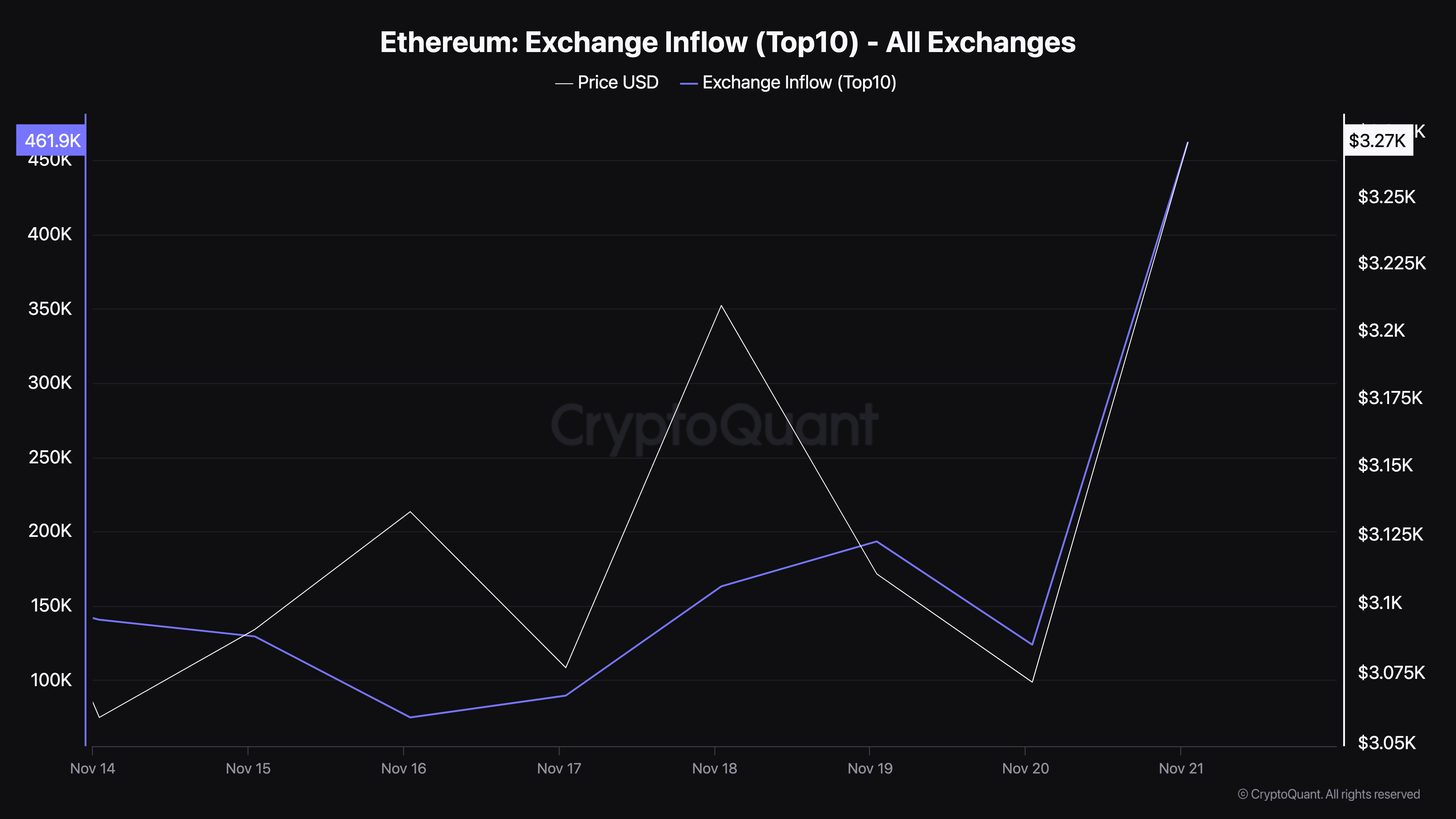 Afflusso di scambio di Ethereum