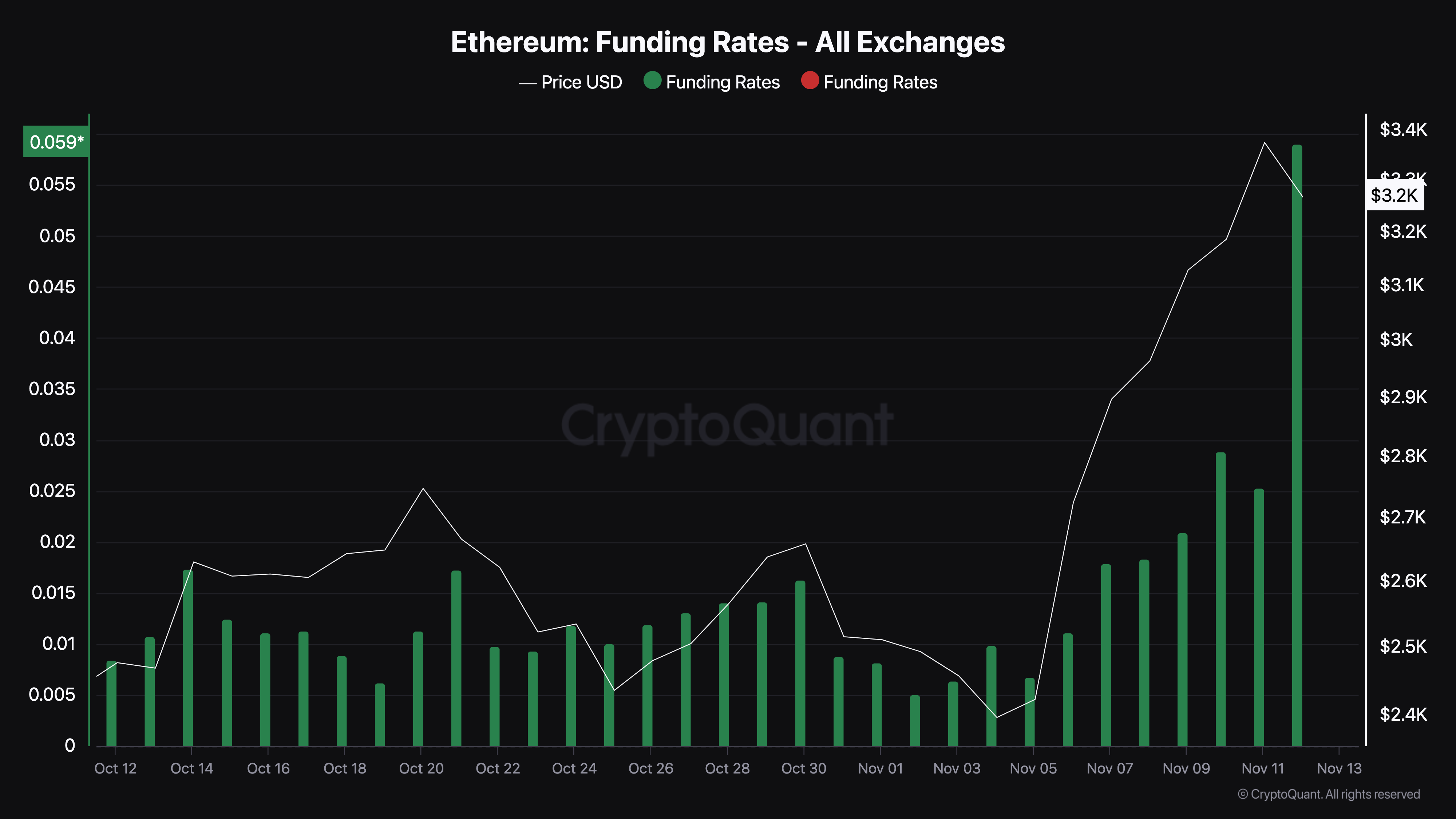 Ethereum (ETH) Funding Rate Flashes Red Flag After Price Retraces From ,400