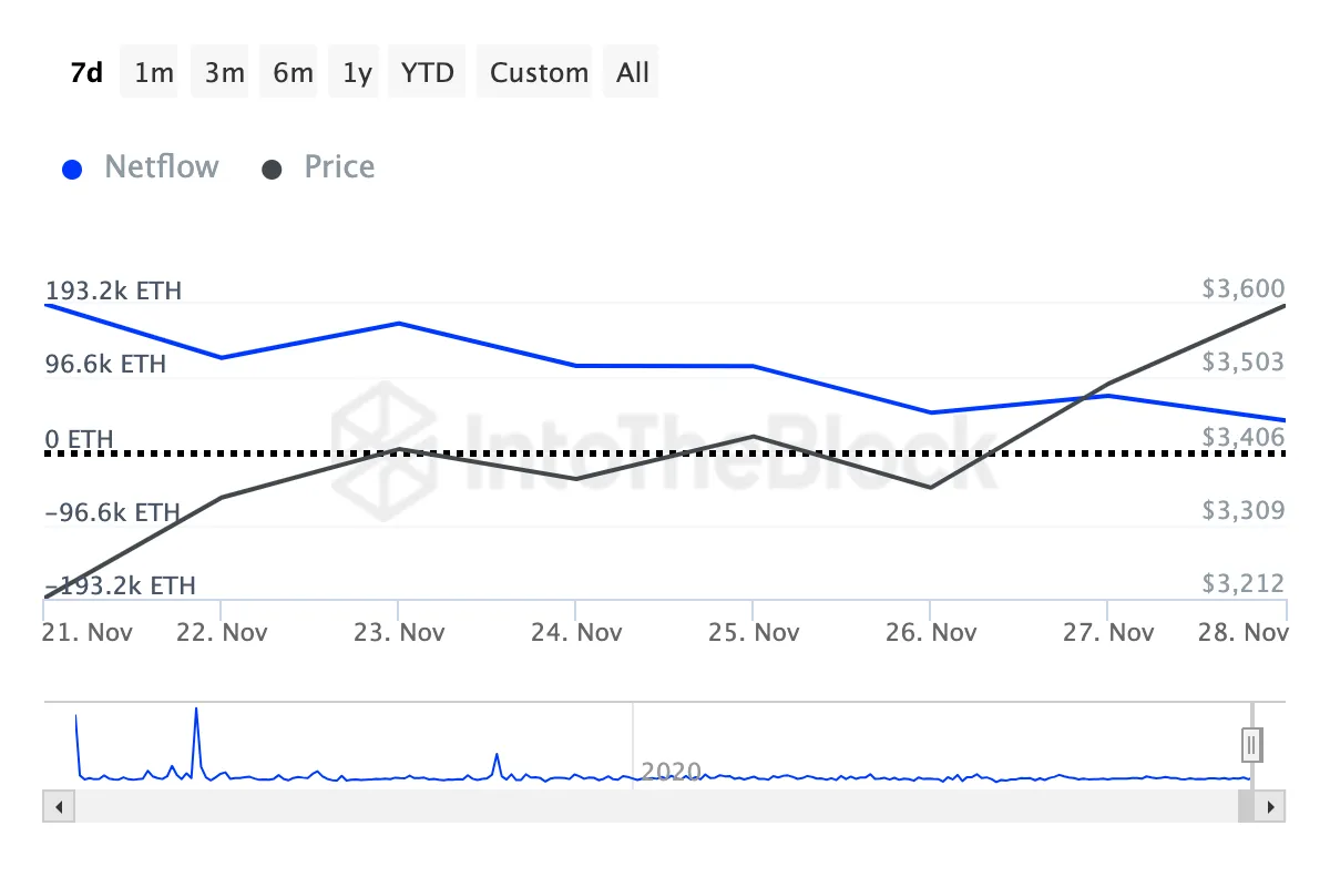 Ethereum large holders