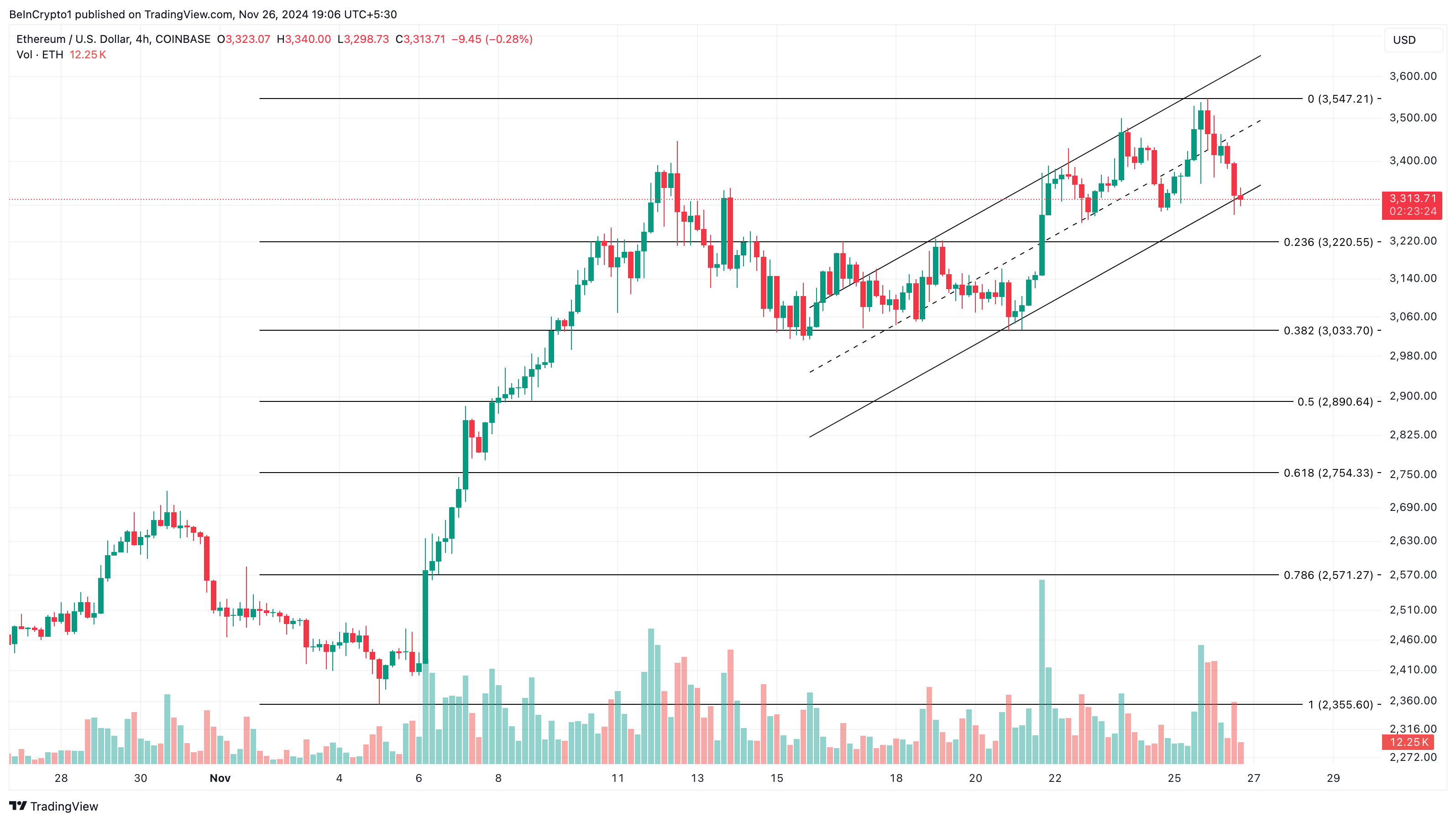 Ethereum price analysis