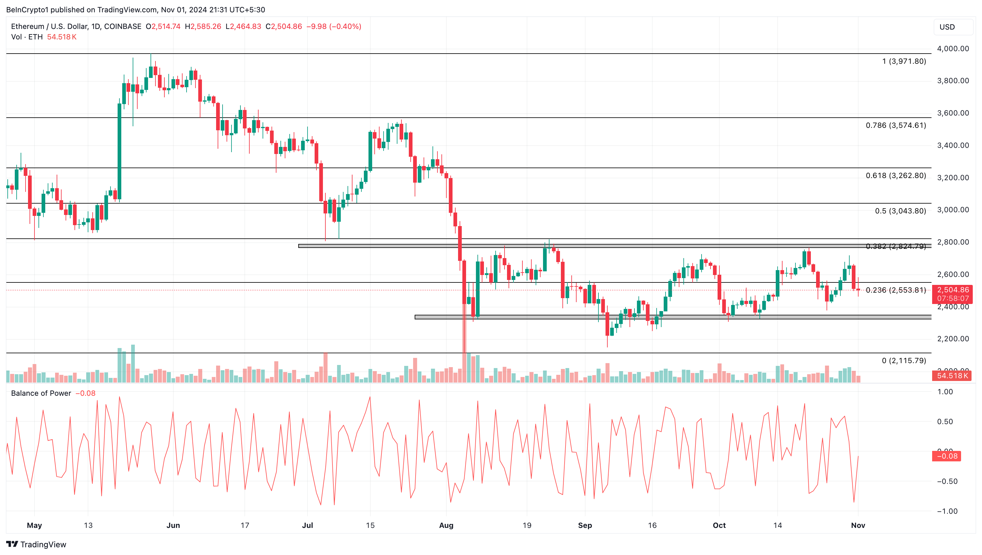 Ethereum price analysis