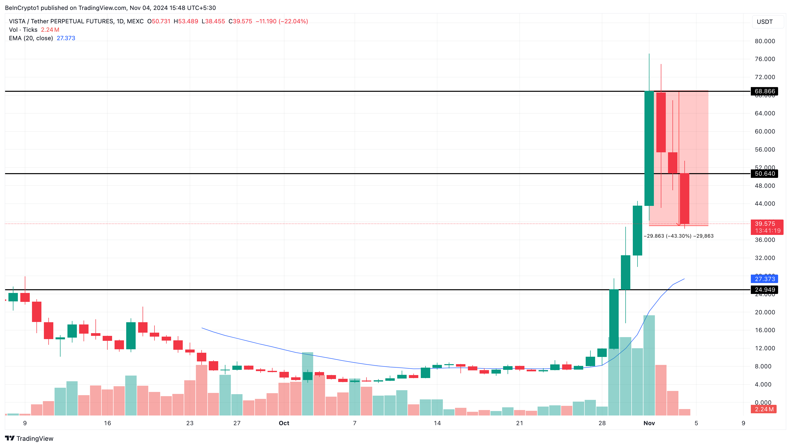 Ethervista price analysis