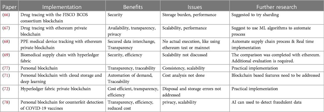 Comparison of medical supply chain applications and frameworks with blockchain. 