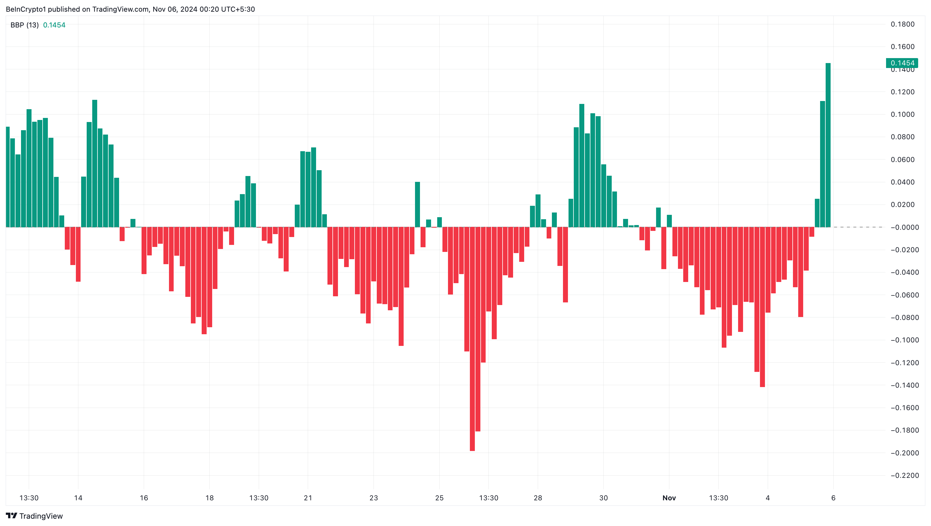 FET Sets Sights on Recovering October Losses Starting with 10% Hike 