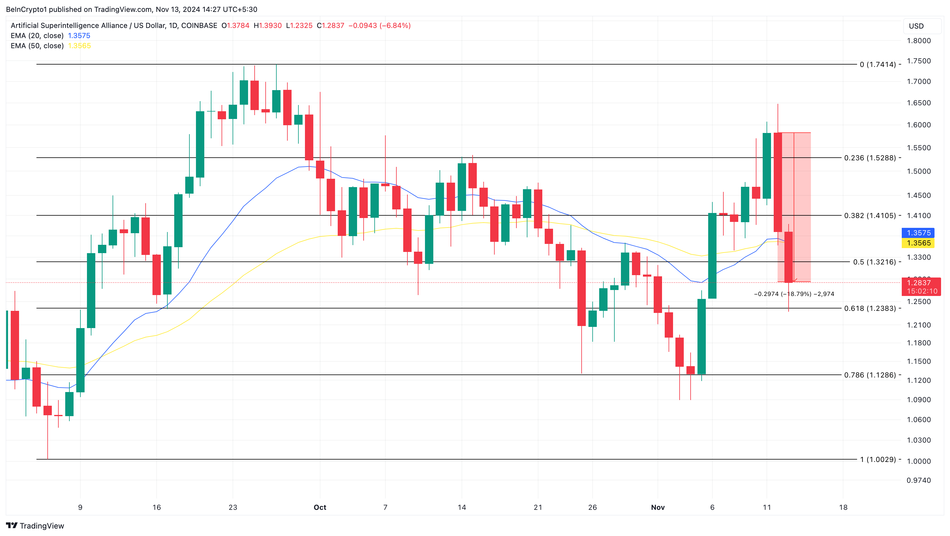 FET price analysis