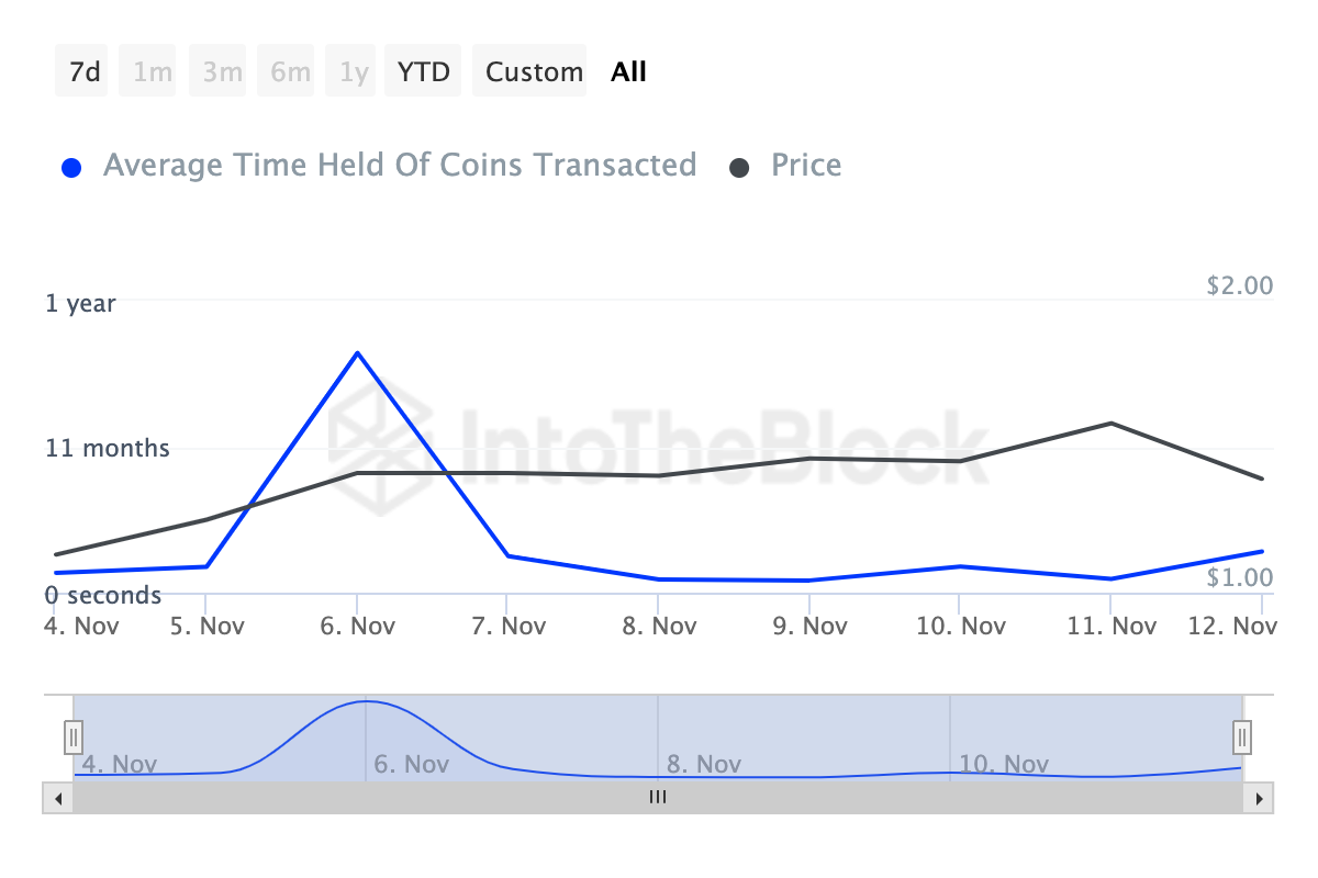 FET coins holding time