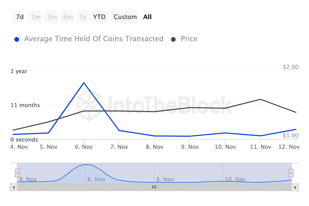 FET coins holding time