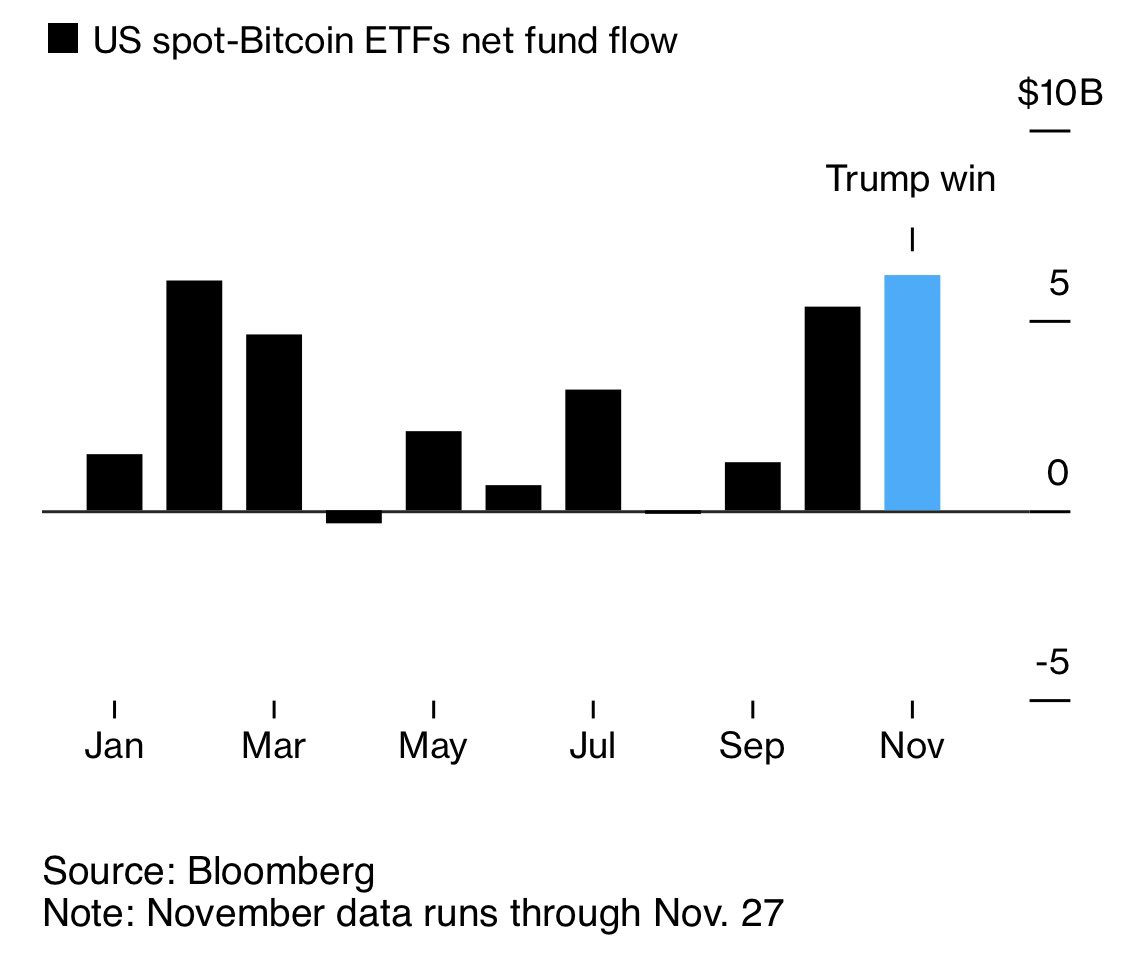 US Spot Bitcoin ETFs Inflows Hit An All-Time High in November