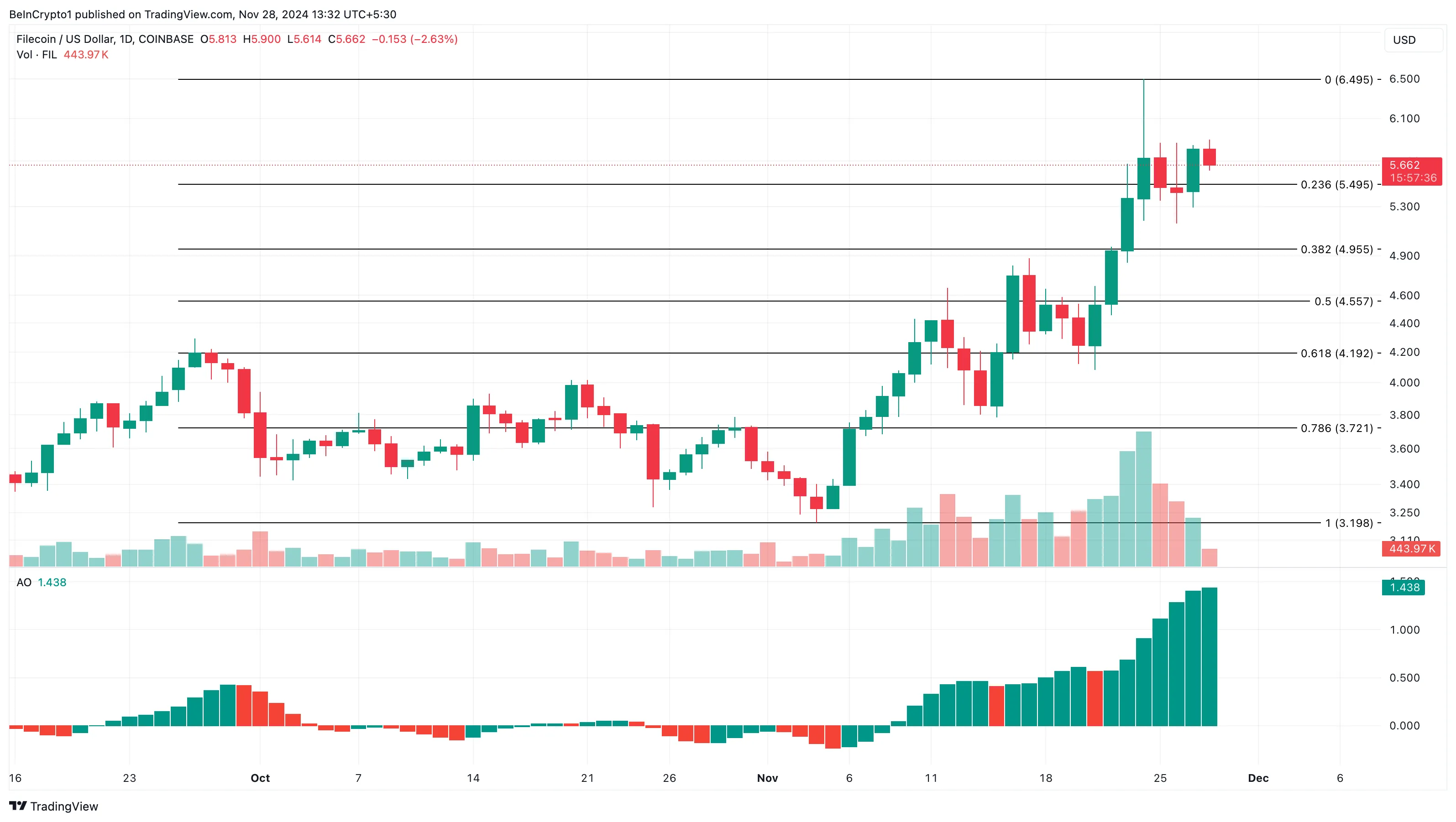 Filecoin price analysis