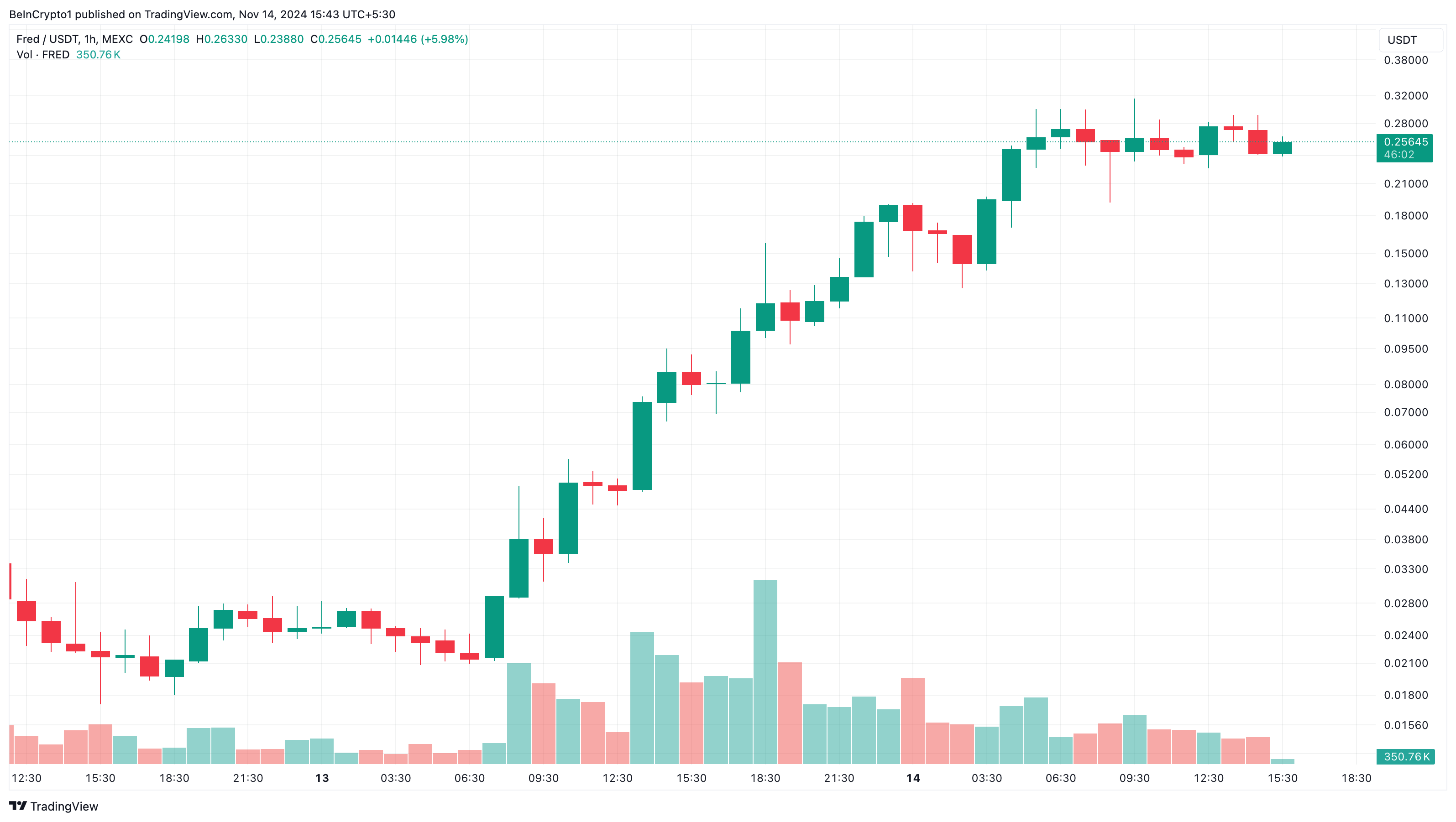 FRED altcoins trending today