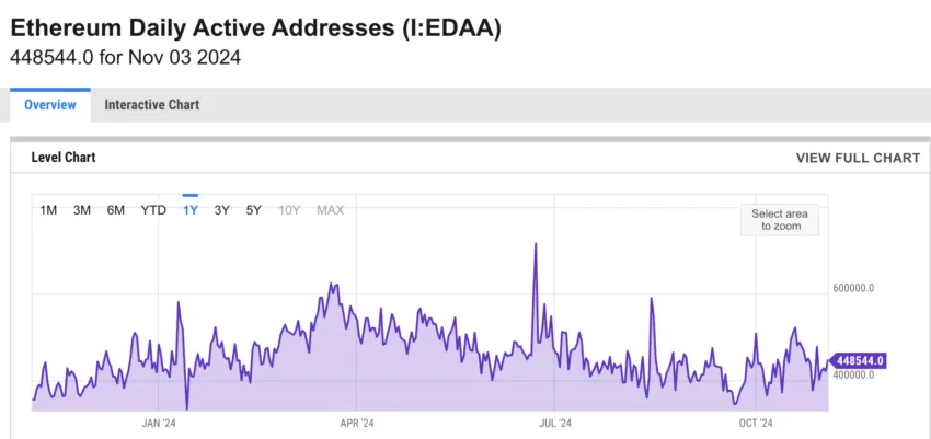 ETH DAA: Ycharts