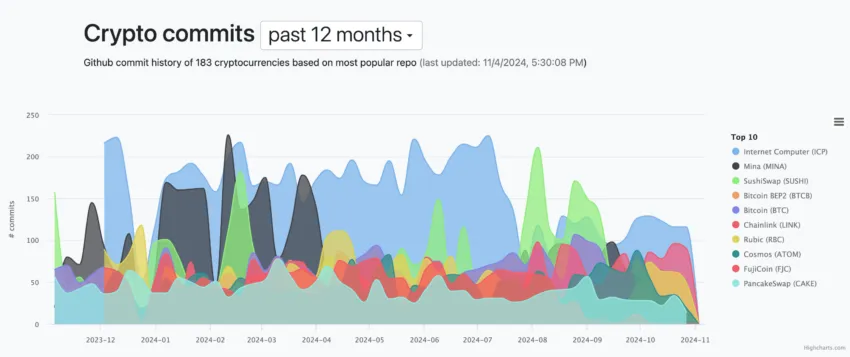 Fundamental analysis and crypto commits