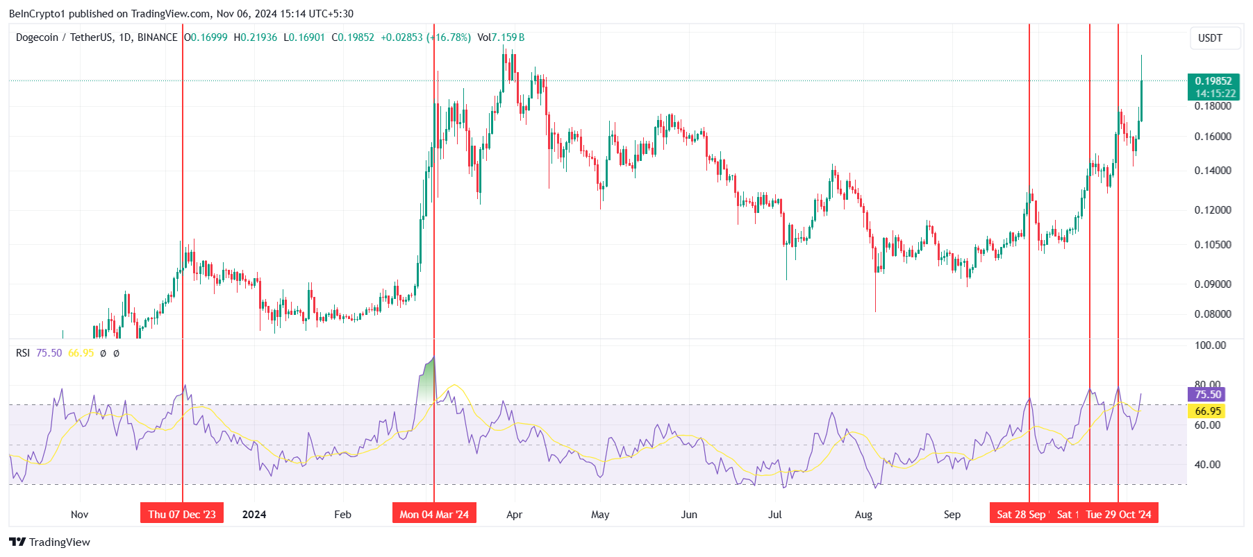 Dogecoin RSI. 