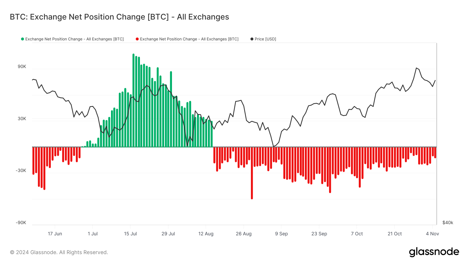 Bitcoin Exchange Net Position Change. 