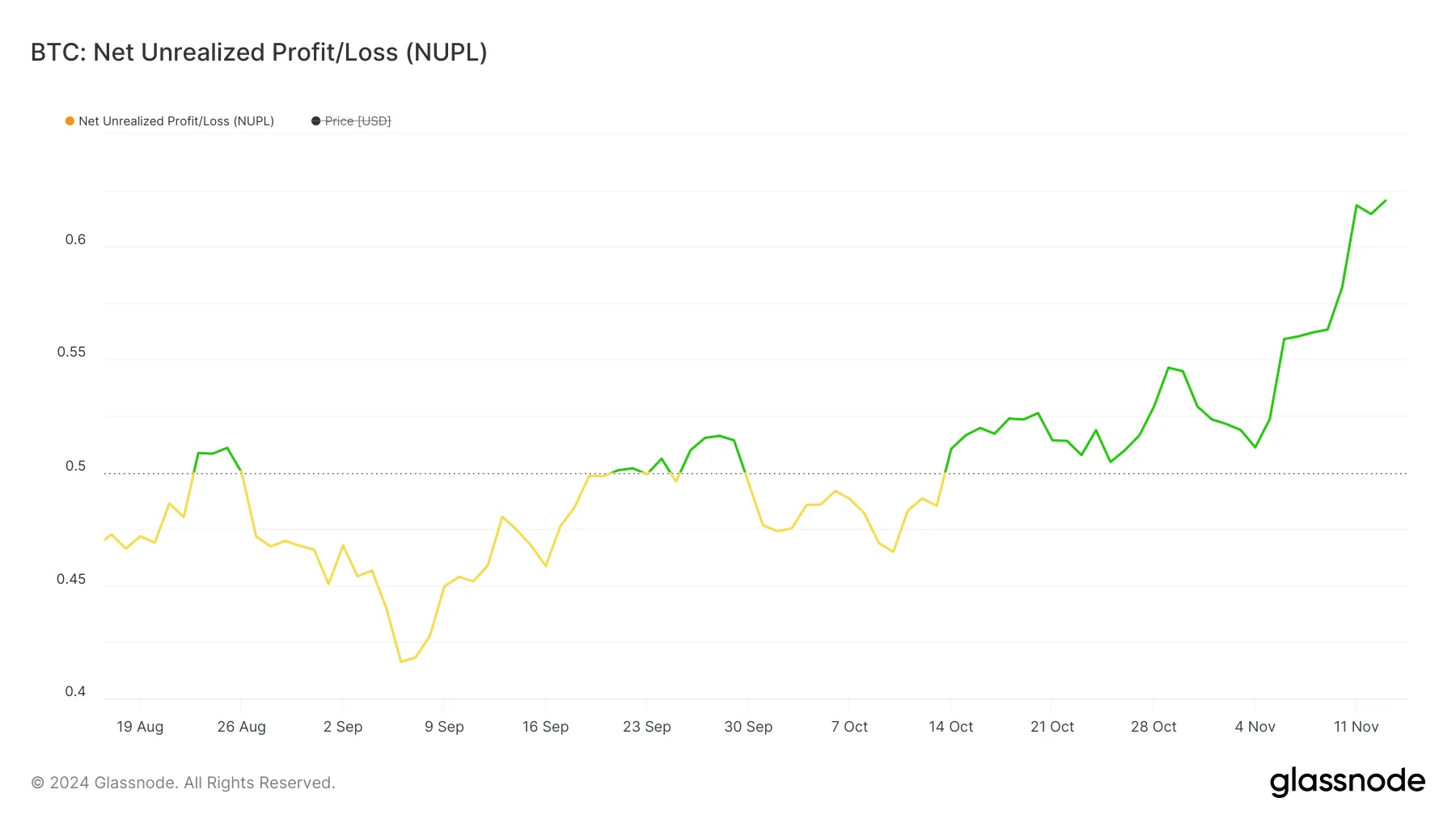 BTC NUPL.