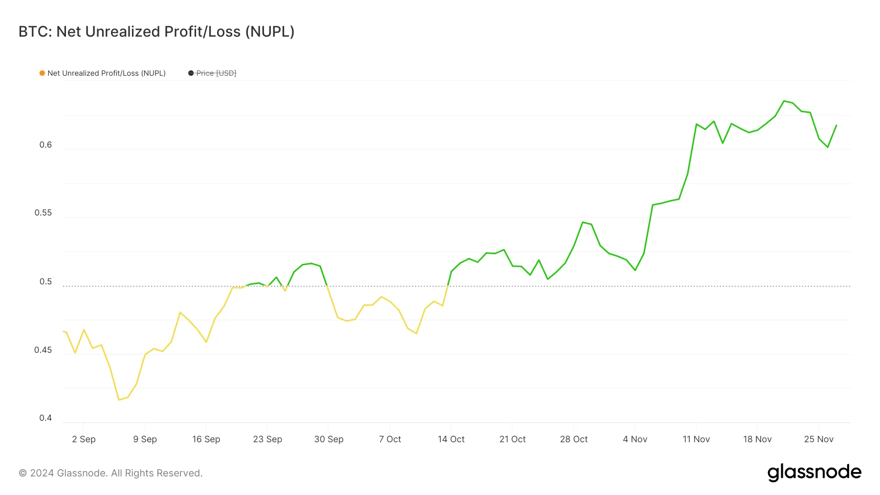 BTC NUPL.