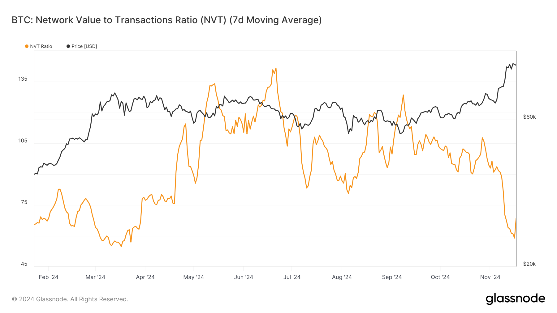 Bitcoin NVT Ratio