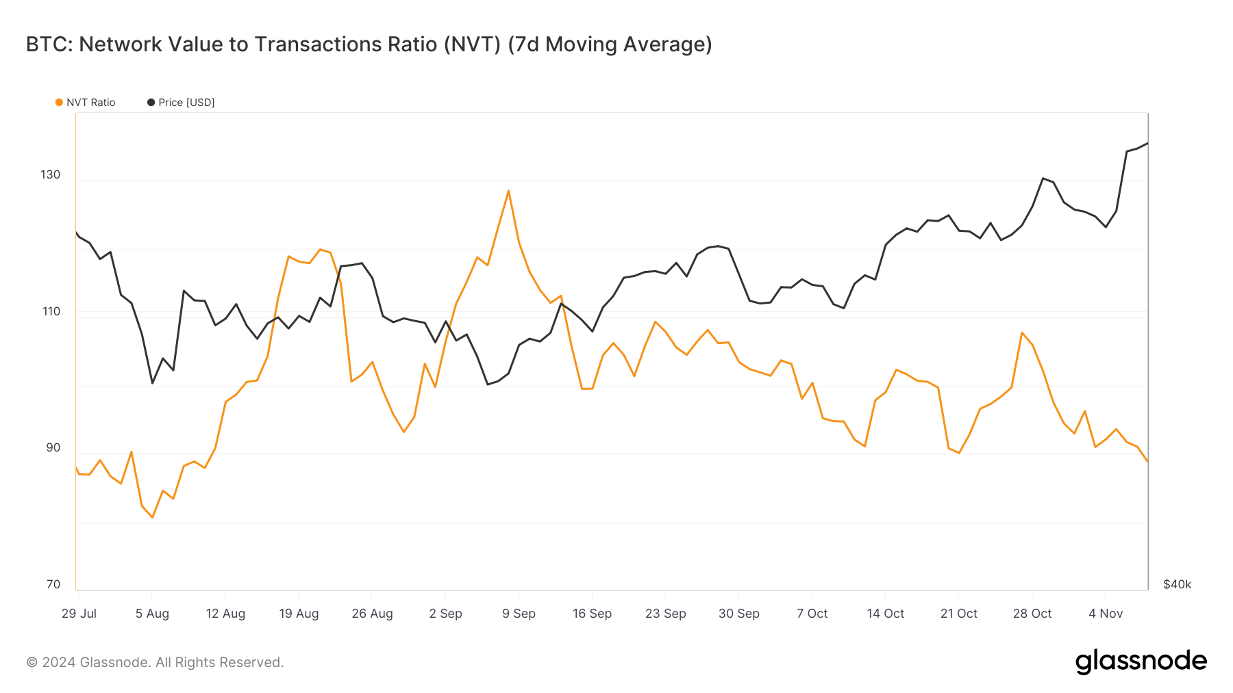 Bitcoin NVT Ratio