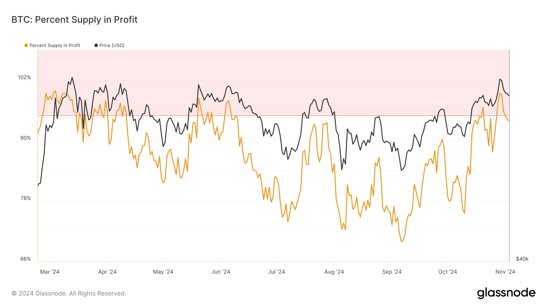 Bitcoin Supply in Profit. 