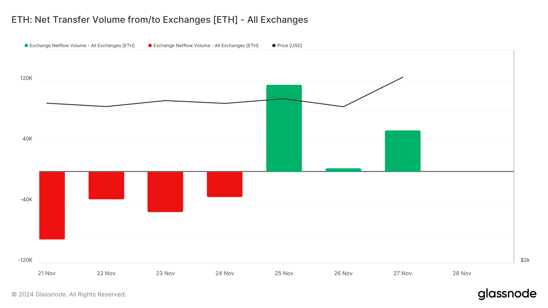 Volume del flusso netto di Ethereum