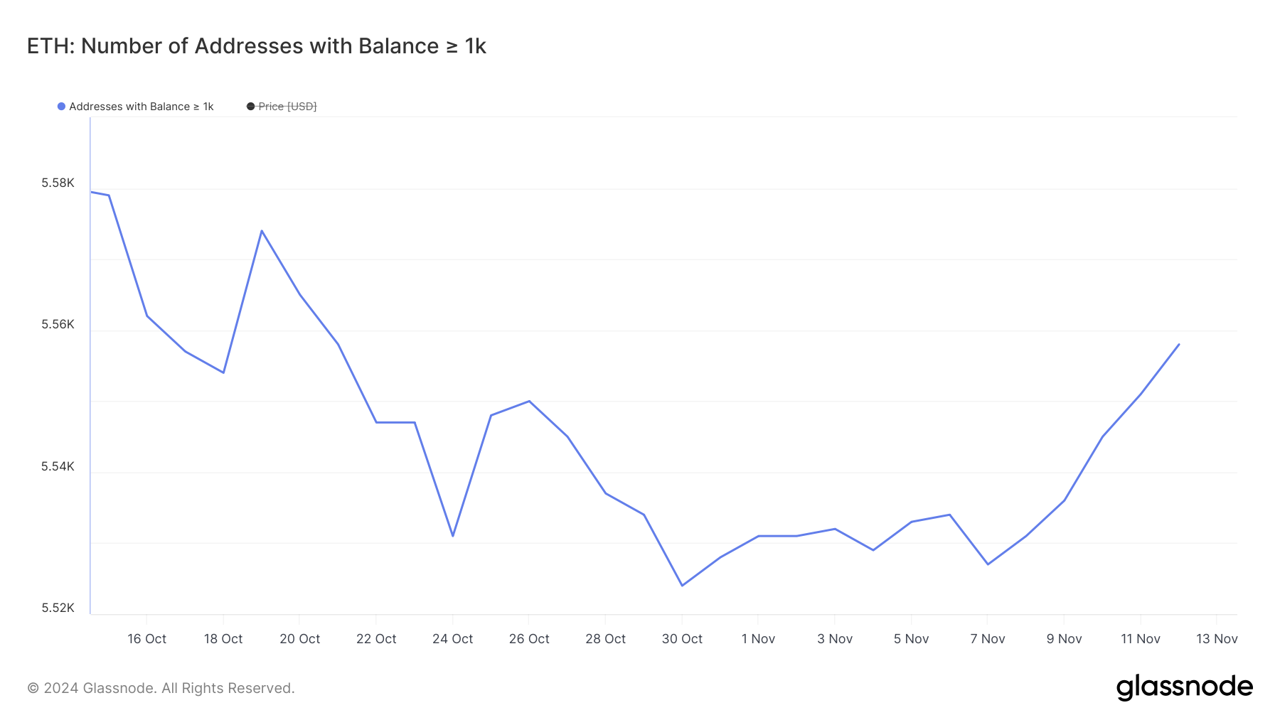 Addresses with Balance >= 1,000 ETH.