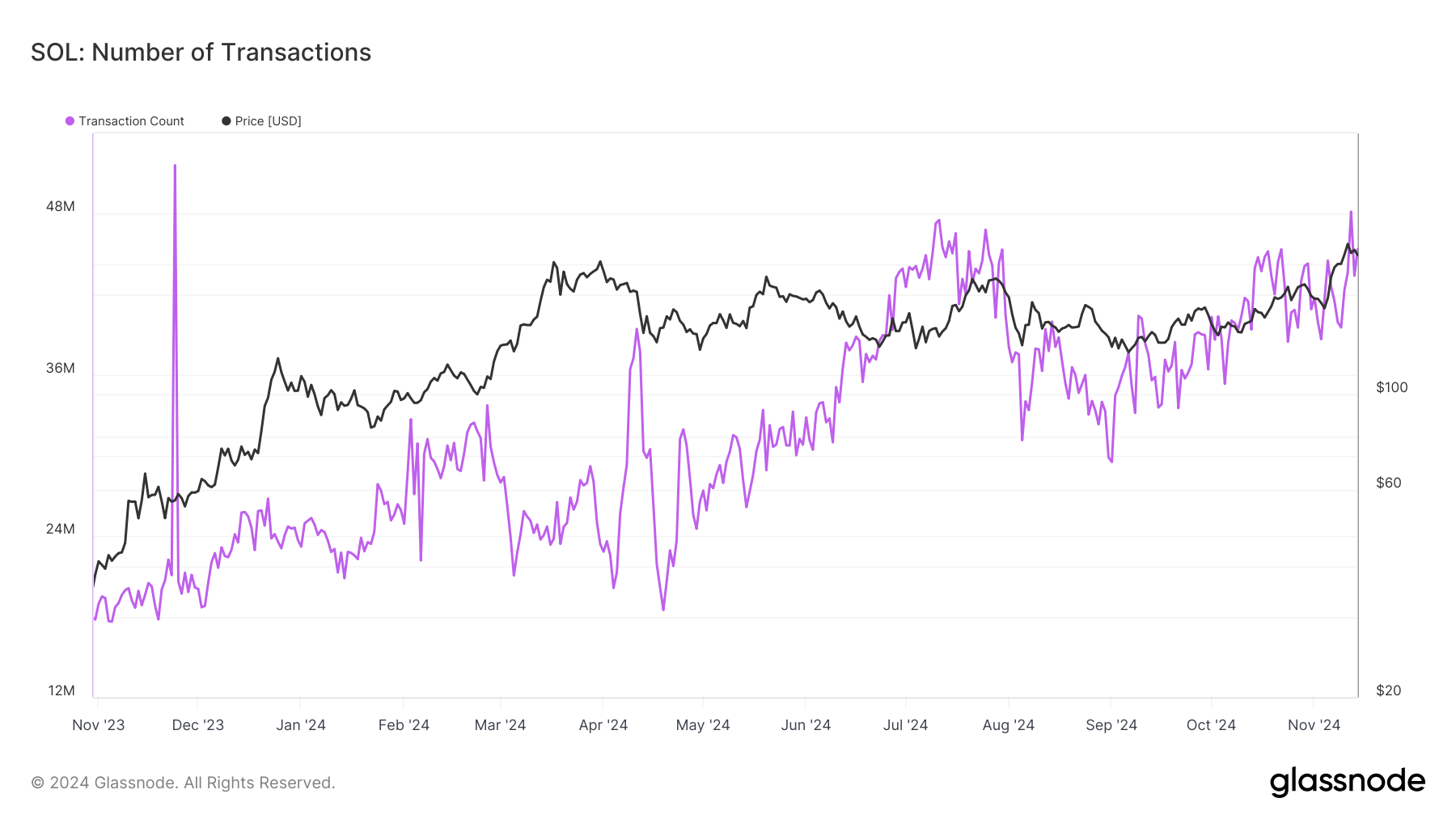 Solana’s Uptrend Strengthens, But Investors’ Moves Raise Doubts