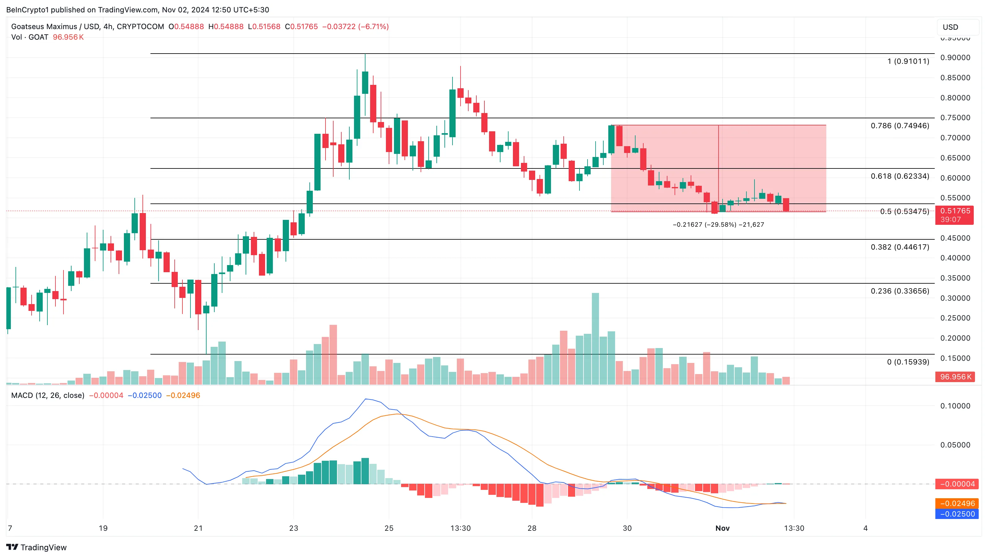 GOAT price analysis