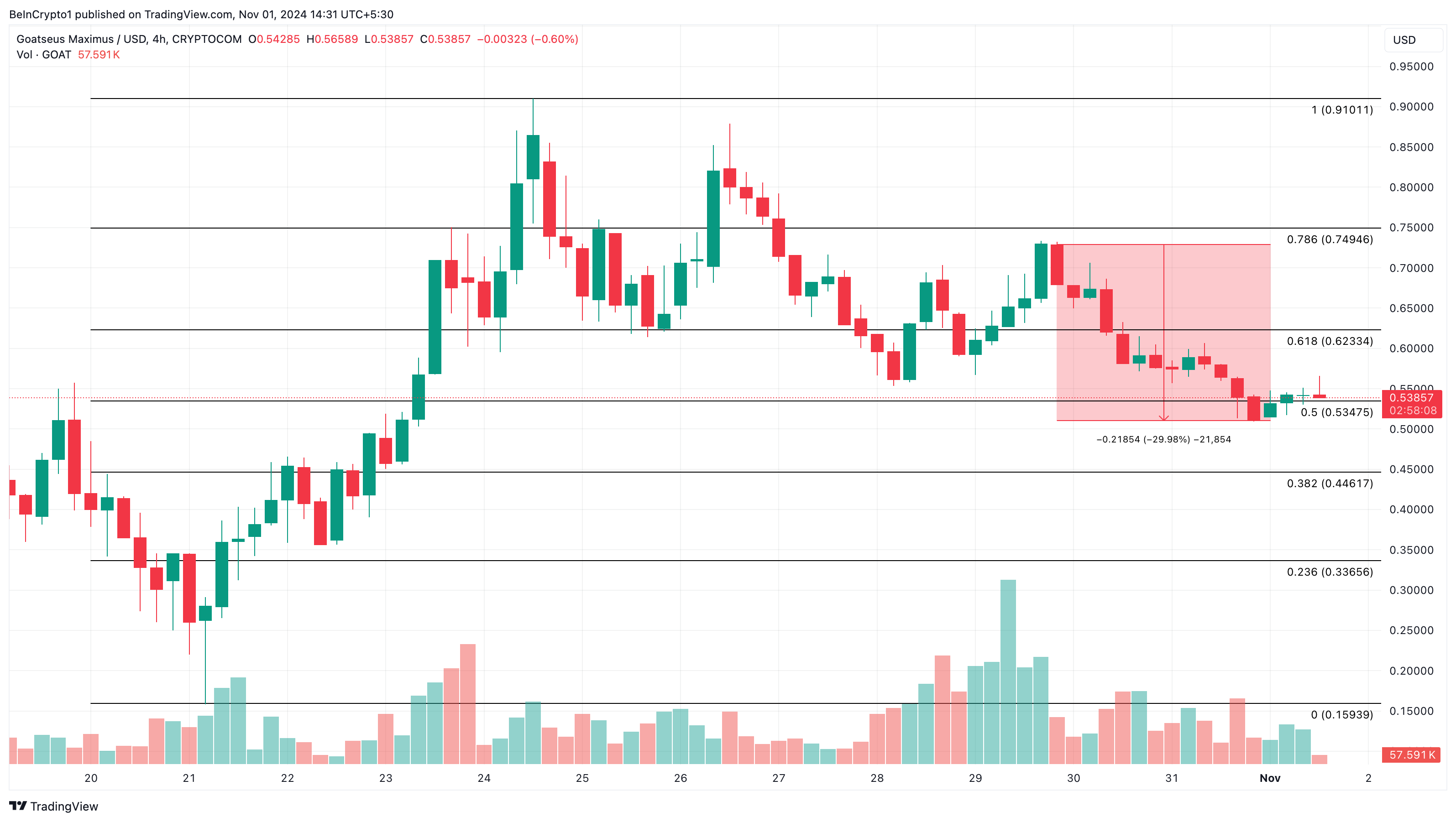 GOAT top trending altcoins