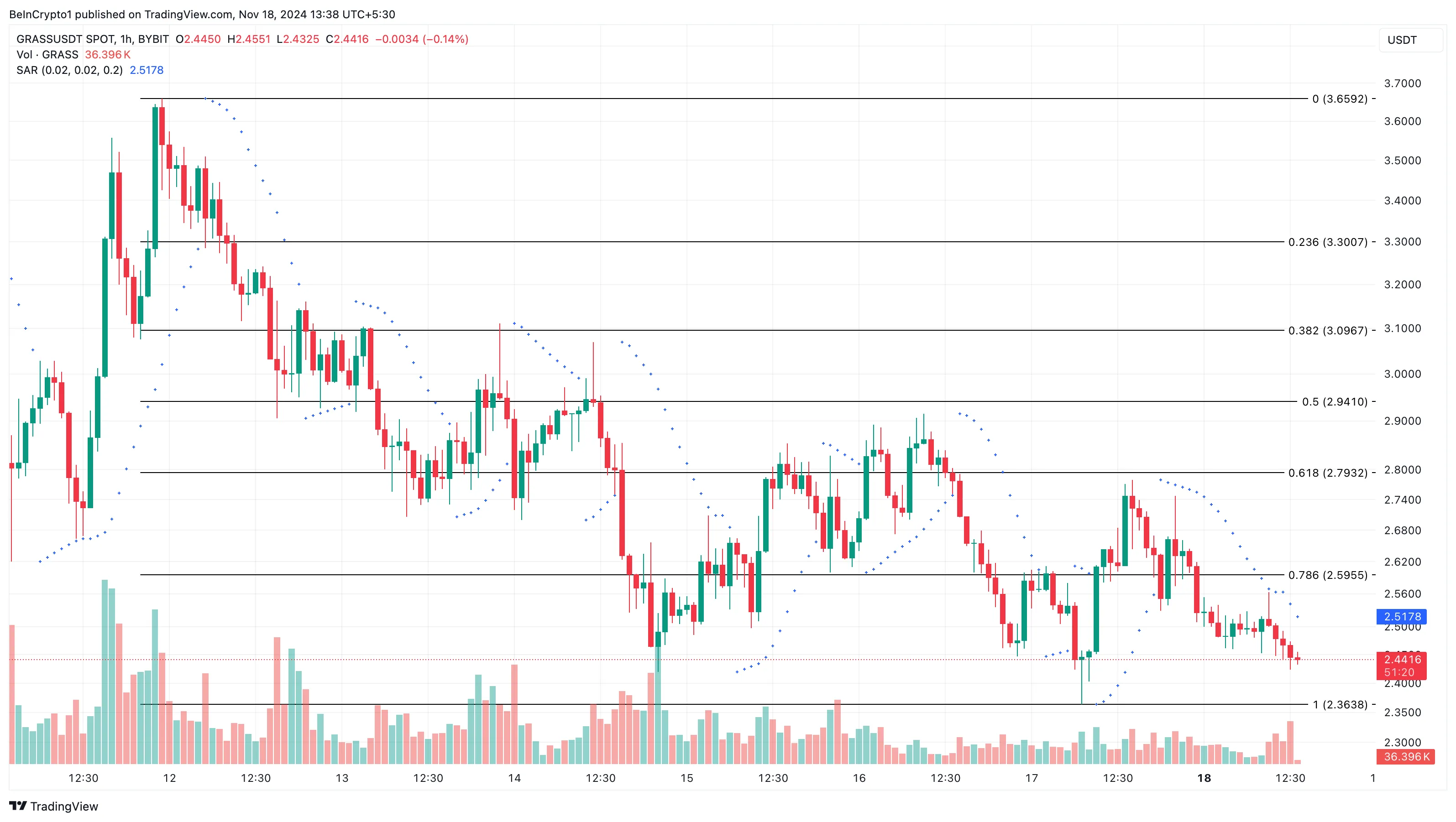 Grass price analysis