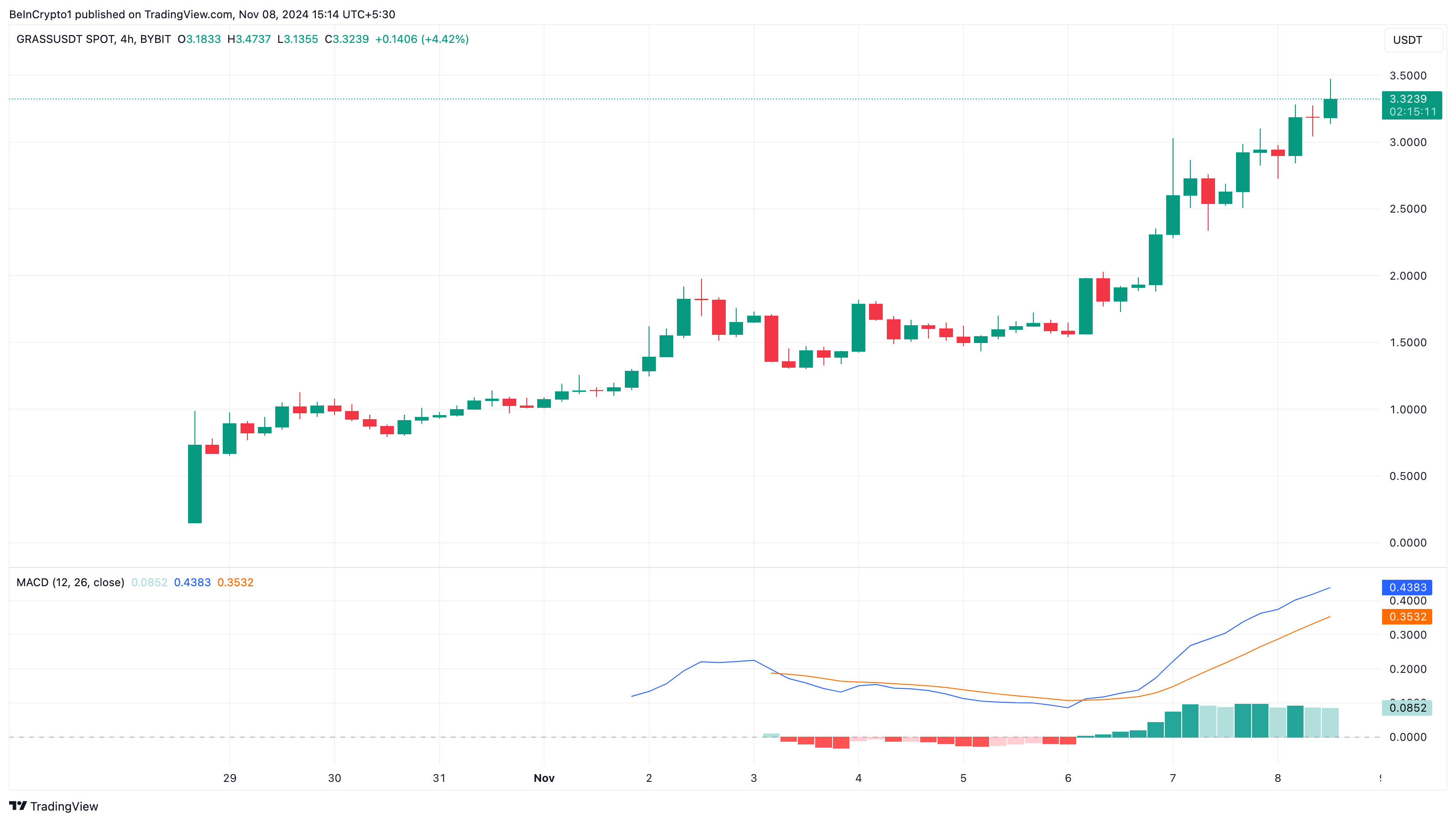 Grass price analysis top trending altcoins