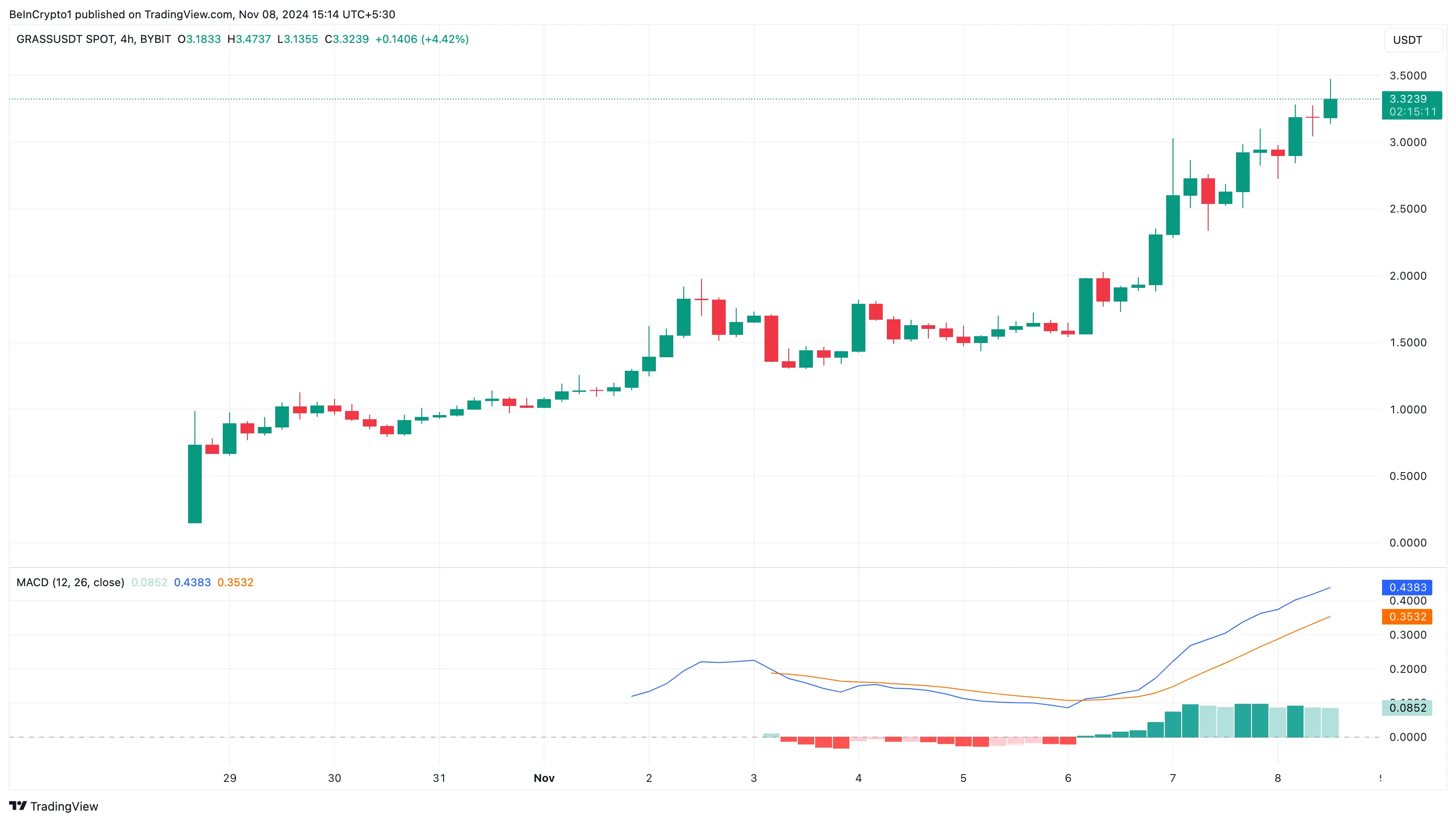 Grass price analysis top trending altcoins