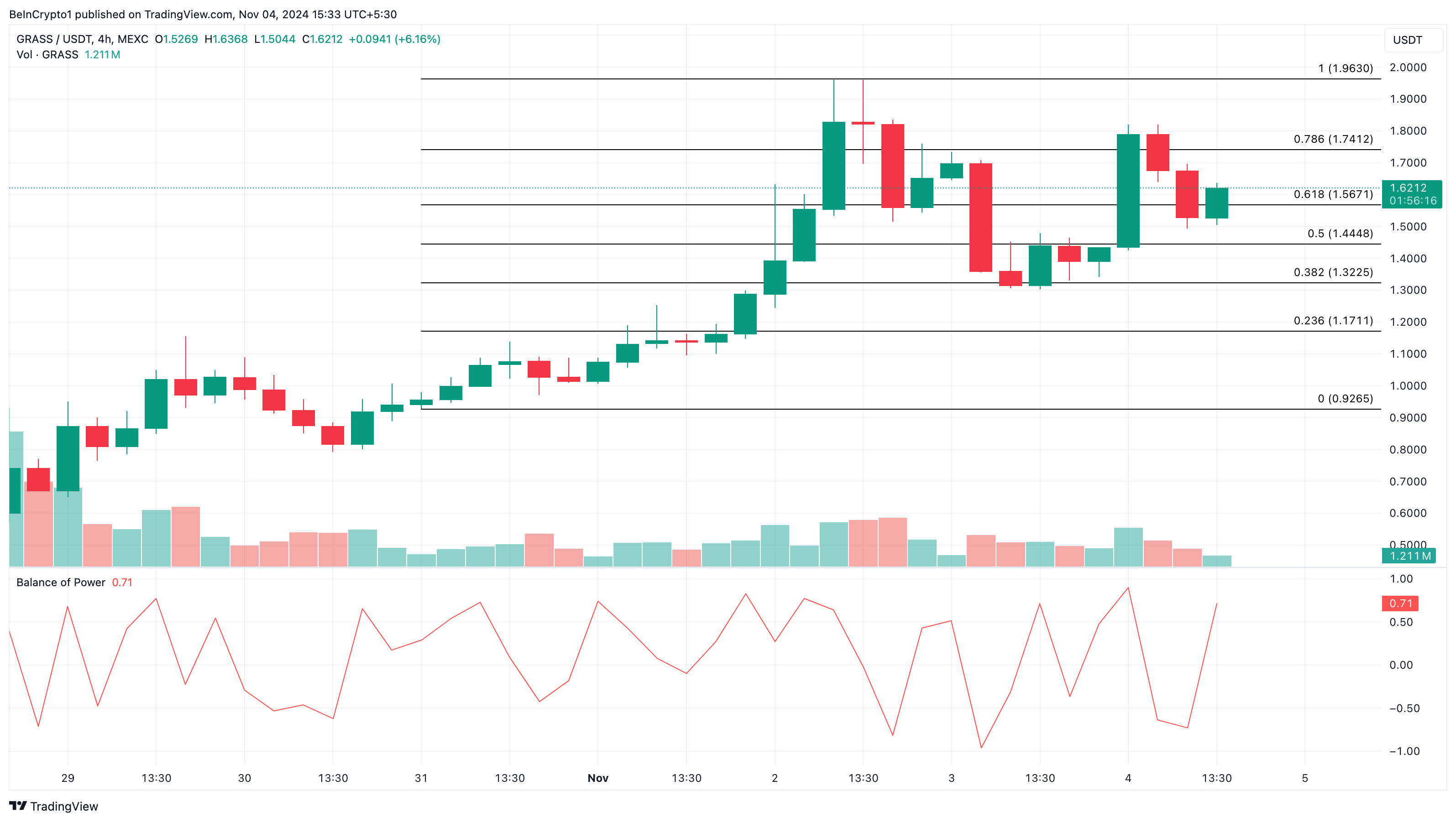 Grass price analysis