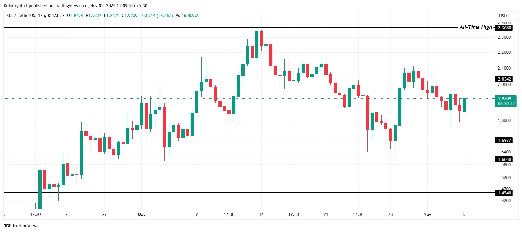 SUI Price Analysis