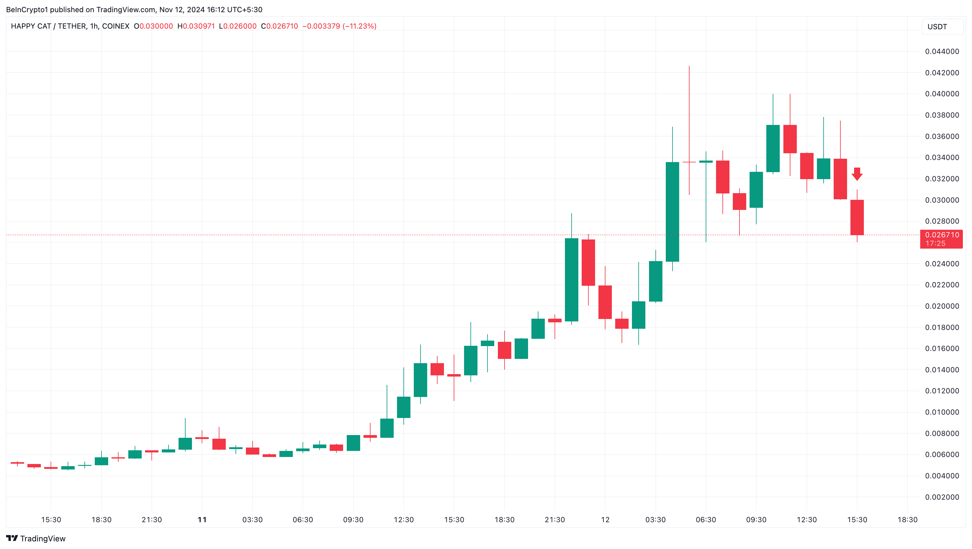 Happy Cat price analysis