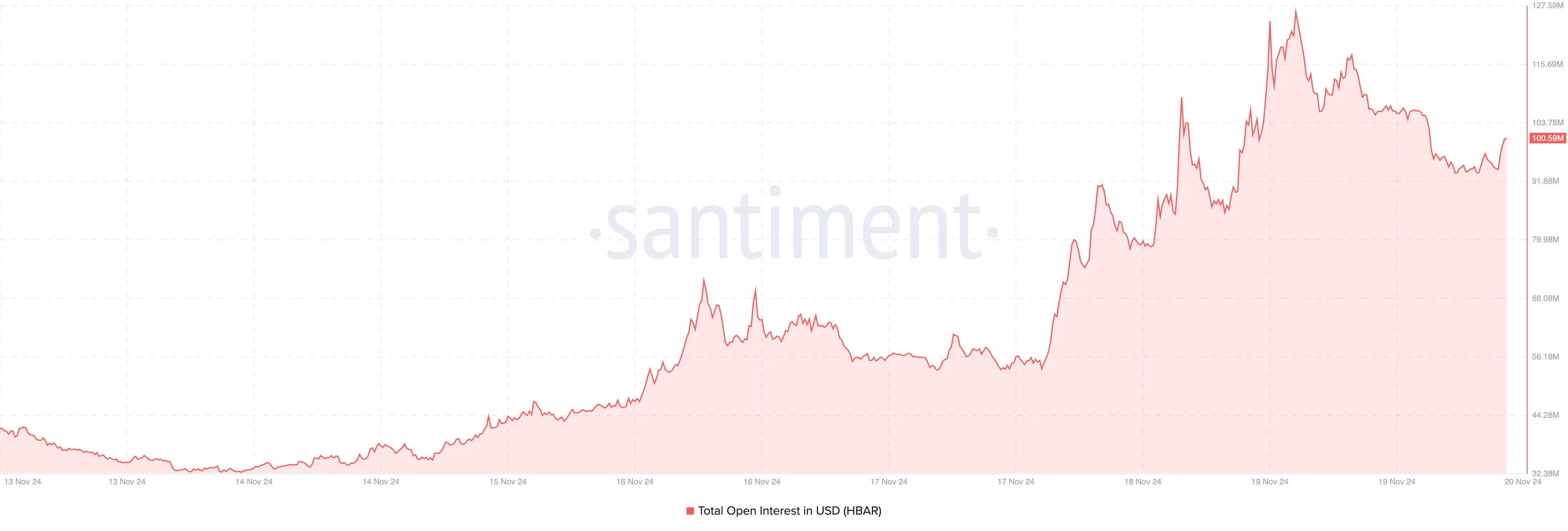 HBAR price drop open interest